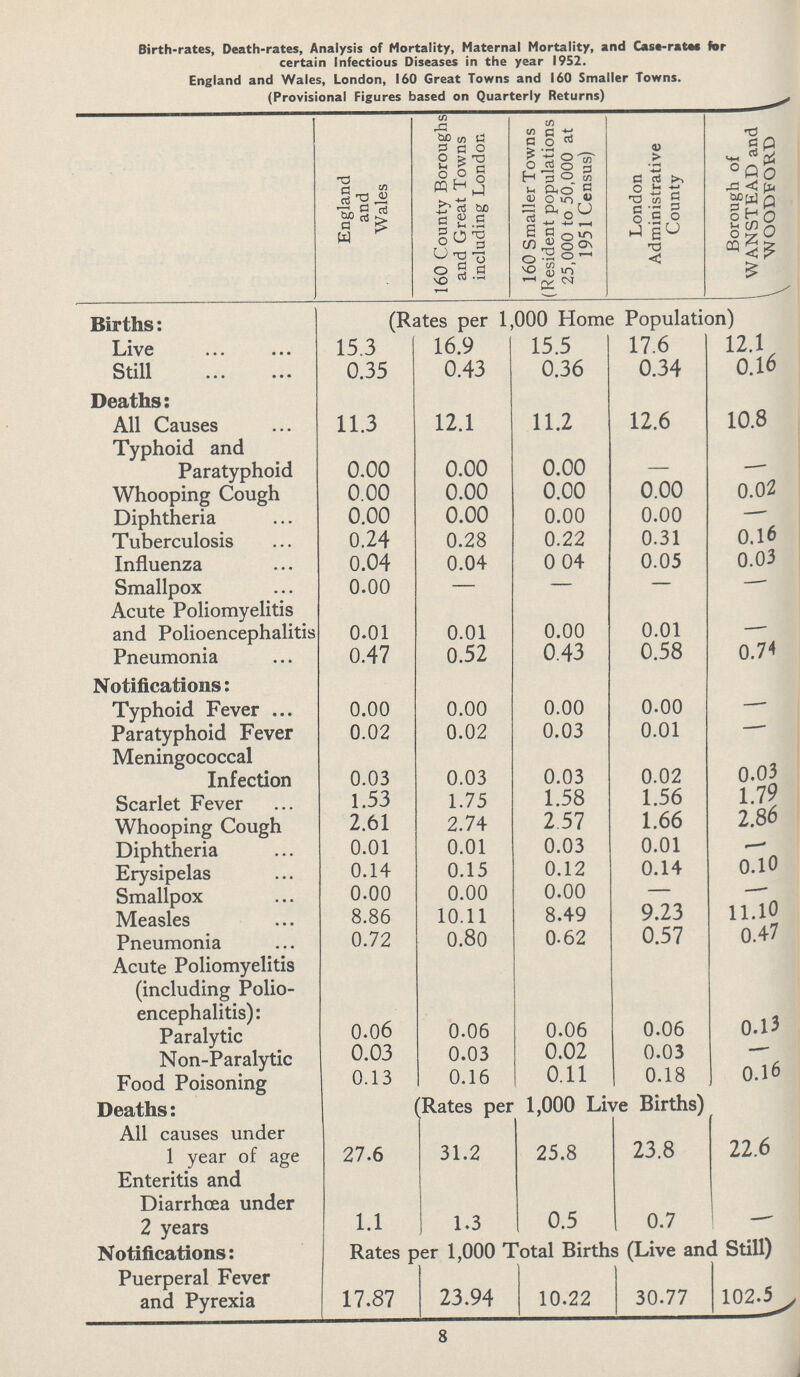 Birth-rates, Death-rates, Analysis of Mortality, Maternal Mortality, and Case-rates for certain Infectious Diseases in the year 1952. England and Wales, London, 160 Great Towns and 160 Smaller Towns. (Provisional Figures based on Quarterly Returns) England and Wales 160 County Boroughs and Great Towns including London 160 Smaller Towns (Resident populations 25,000 to 50,000 at 1951 Census) London Administrative County Borough of l WANSTEAD and \ WOODFORD Births: (Rates per 1,000 Home Population) Live 15.3 16.9 15.5 17.6 12.1 Still 0.35 0.43 0.36 0.34 0.16 Deaths: All Causes 11.3 12.1 11.2 12.6 10.8 Typhoid and Paratyphoid 0.00 0.00 0.00 – – Whooping Cough 0.00 0.00 0.00 0.00 0.02 Diphtheria 0.00 0.00 0.00 0.00 — Tuberculosis 0.24 0.28 0.22 0.31 0.16 Influenza 0.04 0.04 0 04 0.05 0.03 Smallpox 0.00 — — — – Acute Poliomyelitis and Polioencephalitis 0.01 0.01 0.00 0.01 – Pneumonia 0.47 0.52 0.43 0.58 0.74 Notifications: Typhoid Fever 0.00 0.00 0.00 0.00 — Paratyphoid Fever 0.02 0.02 0.03 0.01 — Meningococcal Infection 0.03 0.03 0.03 0.02 0.03 Scarlet Fever 1.53 1.75 1.58 1.56 1.79 Whooping Cough 2.61 2.74 257 1.66 2.86 Diphtheria 0.01 0.01 0.03 0.01 — Erysipelas 0.14 0.15 0.12 0.14 0.10 Smallpox 0.00 0.00 0.00 — — Measles 8.86 10.11 8.49 9.23 11.10 Pneumonia 0.72 0.80 0.62 0.57 0.47 Acute Poliomyelitis (including Polio encephalitis): Paralytic 0.06 0.06 0.06 0.06 0.13 Non-Paralytic 0.03 0.03 0.02 0.03 — Food Poisoning 0.13 0.16 0.11 0.18 0.16 Deaths: (Rates per 1,000 Live Births) All causes under 1 year of age 27.6 31.2 25.8 23.8 22.6 Enteritis and Diarrhoea under 2 years 1.1 1.3 0.5 0.7 Notifications: Rates per 1,000 Total Births (Live and Still) Puerperal Fever and Pyrexia 17.87 23.94 10.22 30.77 102.5 8