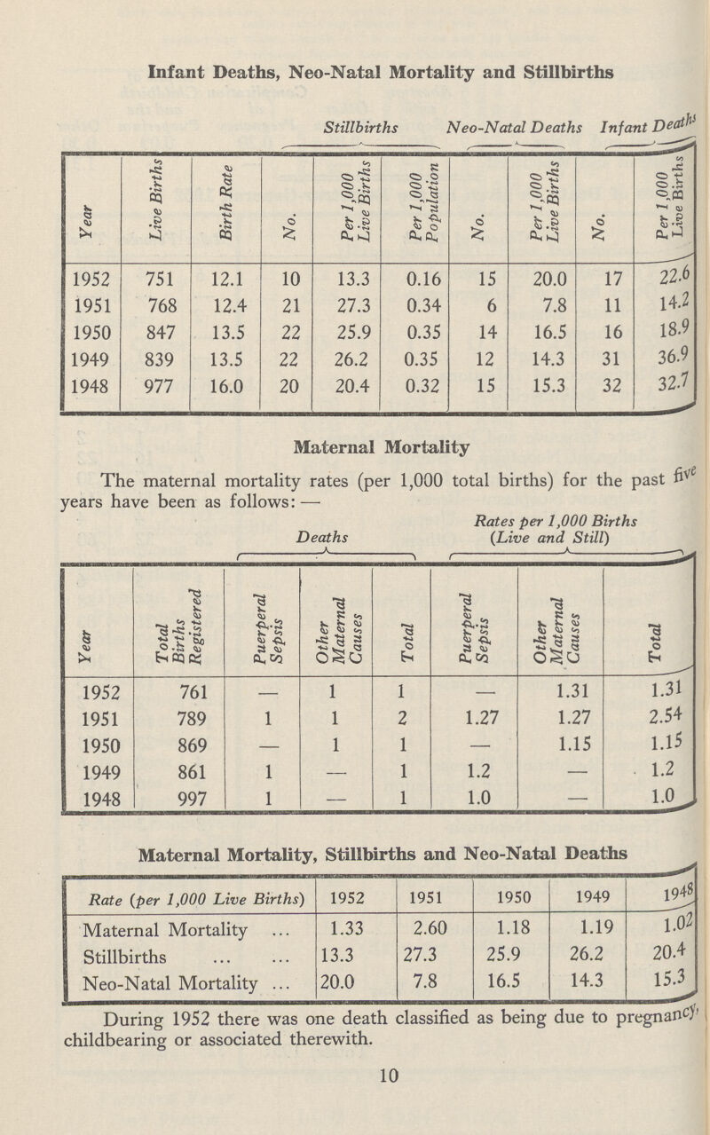 Infant Deaths, Neo-Natal Mortality and Stillbirths Stillbirths Neo-Natal Deaths Infant Deaths Year Live Births Birth Rate No. Per 1,000 Live Births Per 1,000 Population No. Per 1,000 Live Births No. Per 1,000 Live Births 1952 751 12.1 10 13.3 0.16 15 20.0 17 22.6 1951 768 12.4 21 27.3 0.34 6 7.8 11 14.2 1950 847 13.5 22 25.9 0.35 14 16.5 16 18.9 1949 839 13.5 22 26.2 0.35 12 14.3 31 36.9 1948 977 16.0 20 20.4 0.32 15 15.3 32 32.7 Maternal Mortality The maternal mortality rates (per 1,000 total births) for the past five year have been as follows:- Deaths Rates per 1,000 Births (Live and Still) Year Total Births Registered Puerperal Sepsis Other Maternal Causes Total Puerperal Sepsis Other Maternal Causes Total 1952 761 — 1 1 — 1.31 1.31 1951 789 1 1 2 1.27 1.27 2.54 1950 869 — 1 1 — 1.15 1.15 1949 861 1 — 1 1.2 — 1.2 1948 997 1 — 1 1.0 — 1.0 Maternal Mortality, Stillbirths and Neo-Natal Deaths Rate (per 1,000 Live Births) 1952 1951 1950 1949 194 8 Maternal Mortality 1.33 2.60 1.18 1.19 1.02 Stillbirths 13.3 27.3 25.9 26.2 20.4 Neo-Natal Mortality 20.0 7.8 16.5 14.3 15.3 During 1952 there was one death classified as being due to pregnancy, childbearing or associated therewith. 10