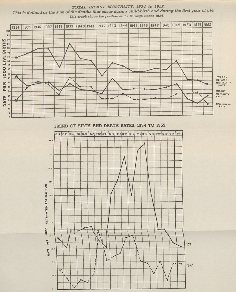 TOTAL INTANT MORTALITY. 1934 to 1952. This is defined as the sum of the deaths that occur during child-birth and during the first year of life. This graph shows the position in the Borough sinnce 1934. TREND OF BIRTH AND DEATH RATES, 1934 TO 1952
