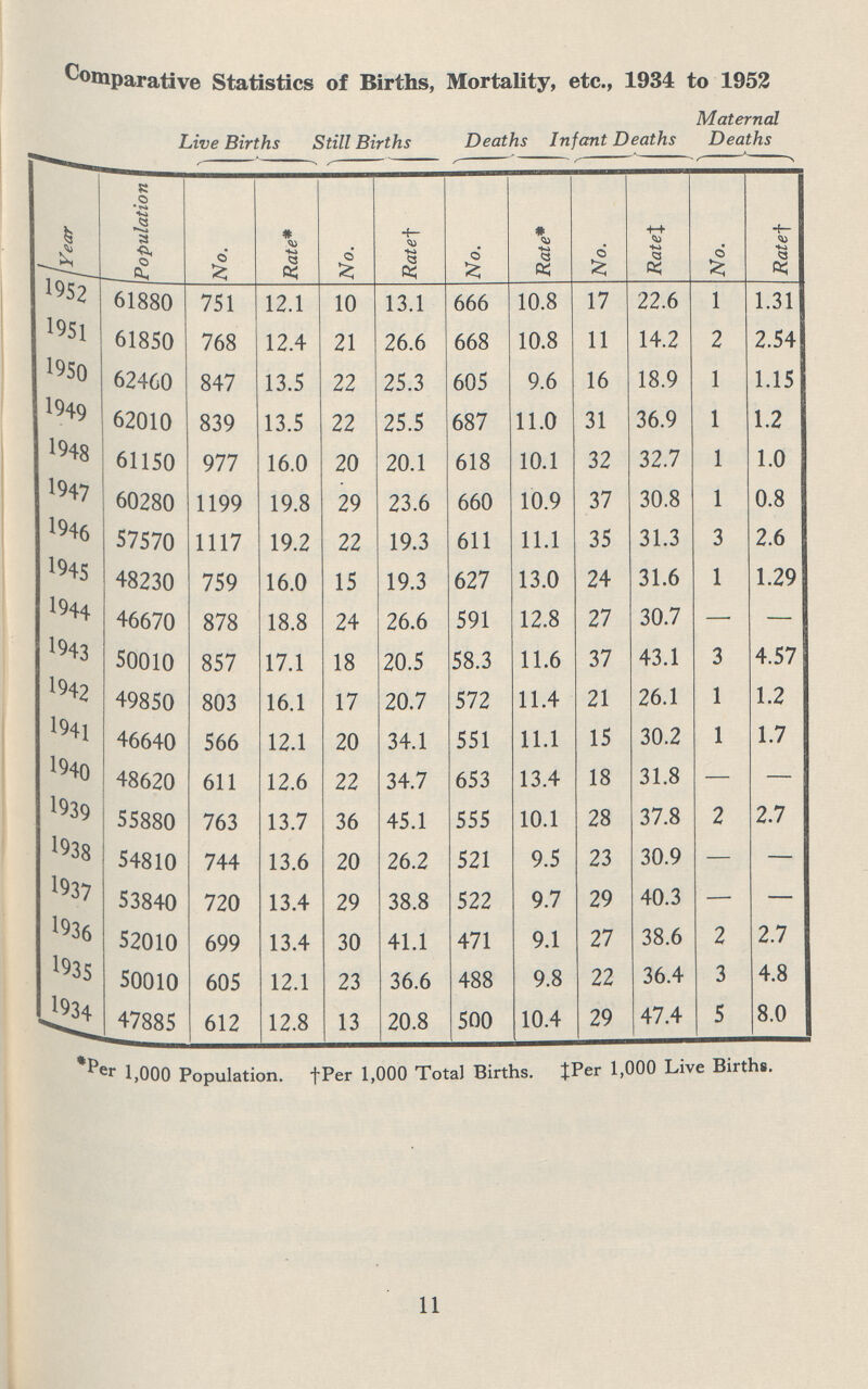 Comparative Statistics of Births, Mortality, etc., 1934 to 1952 Live Births Still Births Deaths Infont Deaths Maternal Deaths Year Population No. Rate* No. Rate No. Rate* No. Rate‡ No. Rate 1952 61880 751 12.1 10 13.1 666 10.8 17 22.6 1 1.31 1951 61850 768 12.4 21 26.6 668 10.8 11 14.2 2 2.54 1950 62460 847 13.5 22 25.3 605 9.6 16 18.9 1 1.15 1949 62010 839 13.5 22 25.5 687 11.0 31 36.9 1 1.2 1948 61150 977 16.0 20 20.1 618 10.1 32 32.7 1 1.0 1947 60280 1199 19.8 29 23.6 660 10.9 37 30.8 1 0.8 1946 57570 1117 19.2 22 19.3 611 11.1 35 31.3 3 2.6 1945 48230 759 16.0 15 19.3 627 13.0 24 31.6 1 1.29 1944 46670 878 18.8 24 26.6 591 12.8 27 30.7 — — 1943 50010 857 17.1 18 20.5 58.3 11.6 37 43.1 3 4.57 1942 49850 803 16.1 17 20.7 572 11.4 21 26.1 1 1.2 1941 46640 566 12.1 20 34.1 551 11.1 15 30.2 1 1.7 1940 48620 611 12.6 22 34.7 653 13.4 18 31.8 — — 1939 55880 763 13.7 36 45.1 555 10.1 28 37.8 2 2.7 1938 54810 744 13.6 20 26.2 521 9.5 23 30.9 — — 1937 53840 720 13.4 29 38.8 522 9.7 29 40.3 — — 1936 52010 699 13.4 30 41.1 471 9.1 27 38.6 2 2.7 1935 50010 605 12.1 23 36.6 488 9.8 22 36.4 3 4.8 1934 47885 612 12.8 13 20.8 500 10.4 29 47.4 5 8.0 *per 1,000 Population. ‡Per 1,000 Total Births. ‡Per 1,000 Live Births. 11