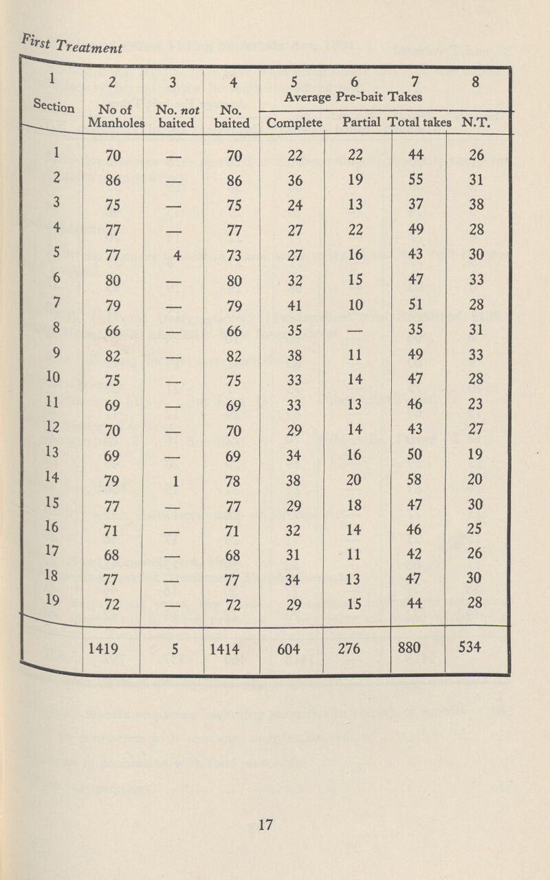 First Treatment 1 2 3 4 5 6 7 8 Section No of Manholes No. not baited No. baited Average Pre-bait Takes Complete Partial Total takes N.T. 1 70 — 70 22 22 44 26 2 86 — 86 36 19 55 31 3 75 — 75 24 13 37 38 4 77 — 77 27 22 49 28 5 77 4 73 27 16 43 30 6 80 — 80 32 15 47 33 7 79 — 79 41 10 51 28 8 66 — 66 35 — 35 31 9 82 — 82 38 11 49 33 10 75 — 75 33 14 47 28 11 69 — 69 33 13 46 23 12 70 — 70 29 14 43 27 13 69 — 69 34 16 50 19 14 79 1 78 38 20 58 20 15 77 — 77 29 18 47 30 16 71 — 71 32 14 46 25 17 68 — 68 31 11 42 26 18 77 — 77 34 13 47 30 19 72 — 72 29 15 44 28 1419 5 1414 604 276 880 534 17