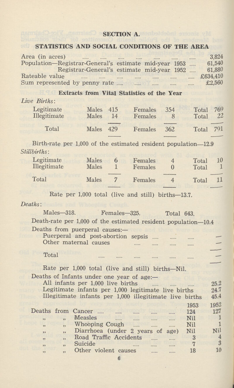 SECTION A. STATISTICS AND SOCIAL CONDITIONS OF THE AREA Area (in acres) 3,824 Population—Registrar-General's estimate mid-year 1953 61,540 Registrar-General's estimate mid-year 1952 61,880 Rateable value £634,410 Sum represented by penny rate £2,560 Extracts from Vital Statistics of the Year Live Births: Legitimate Males 415 Females 354 Total 769 Illegitimate Males 14 Females 8 Total 22 Total Males 429 Females 362 Total 791 Birth-rate per 1,000 of the estimated resident population—12.9 Stillbirths: Legitimate Males 6 Females 4 Total 10 Illegitimate Males 1 Females 0 Total 1 Total Males 7 Females 4 Total 11 Rate per 1,000 total (live and still) births—13.7. Deaths: Males—318. Females—325. Total 643. Death-rate per 1,000 of the estimated resident population—10.4 Deaths from puerperal causes:— Puerperal and post-abortion sepsis — Other maternal causes — Total — Rate per 1,000 total (live and still) births—Nil. Deaths of Infants under one year of age:— All infants per 1,000 live births 25.2 Legitimate infants per 1,000 legitimate live births 24.7 Illegitimate infants per 1,000 illegitimate live births 45.4 1953 1952 Deaths from Cancer 124 127 „ „ Measles Nil 1 „ „ Whooping Cough Nil 1 „ „ Diarrhoea (under 2 years of age) Nil Nil „ „ Road Traffic Accidents 3 4 „ „ Suicide 7 3 „ „ Other violent causes 18 10 6