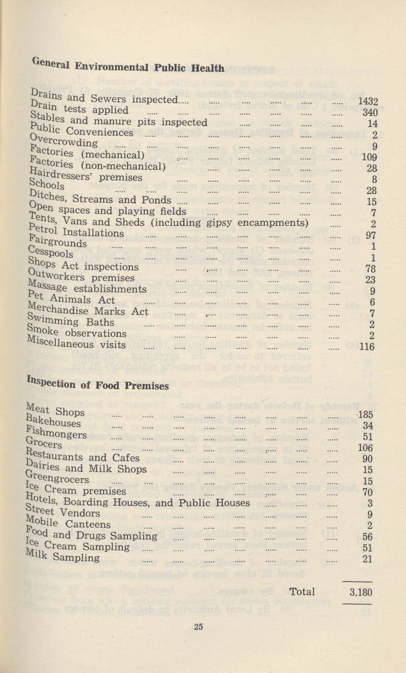 General Environmental Public Health Drains and Sewers inspected 1432 Drain tests applied 340 Stables and manure pits inspected 14 Public Conveniences 2 Overcrowding 9 Factories (mechanical) 109 Factories (non-mechanical) 28 Hairdressers' premises 8 Schools 28 pitches, Streams and Ponds 15 Open spaces and playing fields 7 Tents, Vans and Sheds (including gipsy encampments) 2 Petrol Installations 97 Fairgrounds 1 Cesspools 1 Shops Act inspections 78 Outworkers premises 23 Massage establishments 9 Merchandise Marks Act 6 Rimming Baths 7 smoke observations 2 Miscellaneous visits 116 Ispection of Food Premises Meat Shops 185 Bakehouses 34 Fishmongers 51 Grocers 106 Restaurants and Cafes 90 fairies and Milk Shops 15 Greengrocers 15 Ice Cream premises 70 hotels, Boarding Houses, and Public Houses 3 Street Vendors 9 Mobile Canteens 2 Food and Drugs Sampling 56 Ice Cream Sampling 51 Milk Sampling 21 Total 3,180 25
