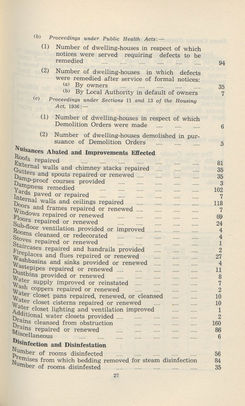 (b) Proceedings under Public Health Acts:— (1) Number of dwelling-houses in respect of which notices were served requiring defects to be remedied 94 (2) Number of dwelling-houses in which defects were remedied after service of formal notices: (a) By owners 35 (b) By Local Authority in default of owners 7 (c) Proceedings under Sections 11 and 13 of the Housing Act, 1936: — (1) Number of dwelling-houses in respect of which Demolition Orders were made 6 (2) Number of dwelling-houses demolished in pur suance of Demolition Orders 5 Nuisances Abated and Improvements Effected Roofs repaired 81 External walls and chimney stacks repaired 35 Gutters and spouts repaired or renewed 35 Damp-proof courses provided 3 Dampness remedied 102 Yards paved or repaired 102 Internal walls and ceilings repaired 118 Doors and frames repaired or renewed 7 windows repaired or renewed 9 Floors repaired or renewed 24 Sub-floor ventilation provided or improved 4 Rooms cleansed or redecorated 4 Stoves repaired or renewed 1 Staircases repaired and handrails provided 2 Fireplaces and flues repaired or renewed 27 Washbasins and sinks provided or renewed 4 Waste pipes repaired or renewed 11 Dustbins provided or renewed 8 Water supply improved or reinstated 7 Wash coppers repaired or renewed 2 Water closet pans repaired, renewed, or cleansed 10 Water closet cisterns repaired or renewed 10 Water closet lighting and ventilation improved 1 Additional water closets provided 2 Drains cleansed from obstruction 160 Drains repaired or renewed 86 Miscellaneous 6 Disinfection and Disinfestation Number of rooms disinfected 56 Premises from which bedding removed for steam disinfection 84 dumber of rooms disinfested 35 27