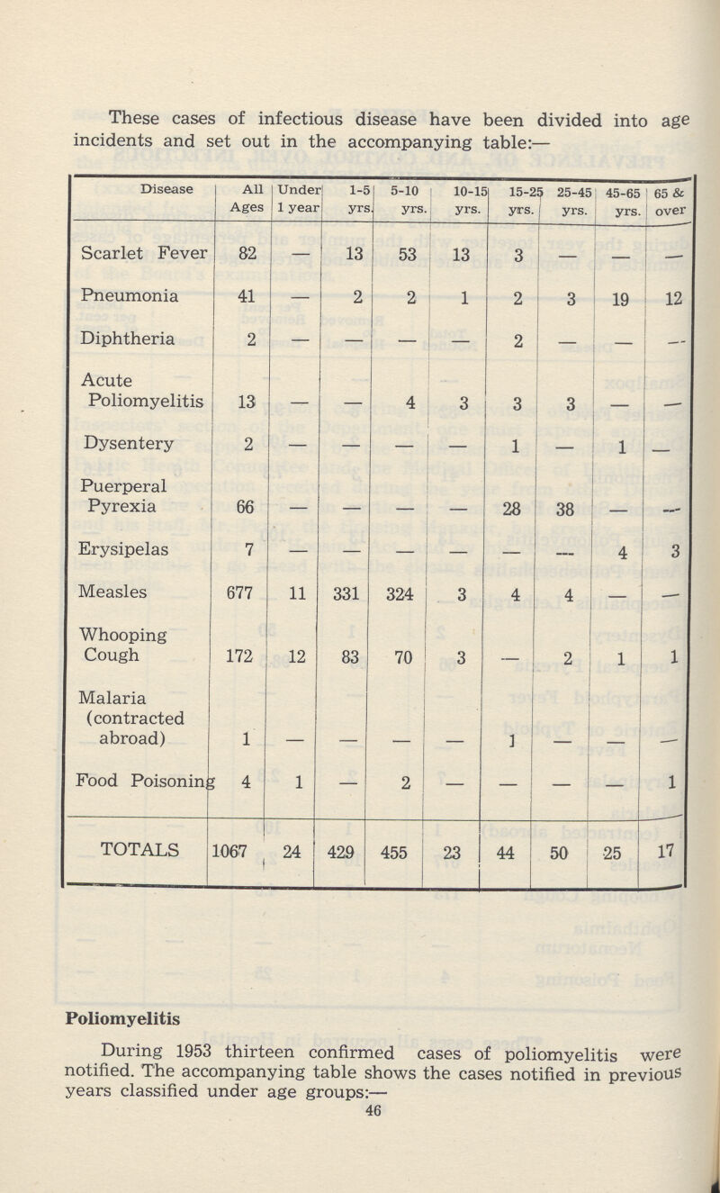 These cases of infectious disease have been divided into age incidents and set out in the accompanying table:— Disease All Ages Under 1 year 1-5 yrs. 5-10 yrs. 10-15 yrs. 15-2 yrs. 5 25-45 yrs. 45-65 yrs. 65 & over Scarlet Fever 82 — 13 53 13 3 — — — Pneumonia 41 — 2 2 1 2 3 19 12 Diphtheria 2 — — — — 2 - — - Acute Poliomyelitis 13 — — 4 3 3 3 - - Dysentery 2 — — — — 1 1 - Puerperal Pyrexia 66 — — — - 28 38 - - Erysipelas 7 - - - - - - 4 3 Measles 677 11 331 324 3 4 4 - — Whooping Cough 172 12 83 70 3 — 2 1 1 Malaria (contracted abroad) 1 - - - - 1 - - - Food Poisoning 4 1 — 2 — — — 1 TOTALS 1067 24 429 455 23 44 50 25 17 Poliomyelitis During 1953 thirteen confirmed cases of poliomyelitis were notified. The accompanying table shows the cases notified in previous years classified under age groups:— 46