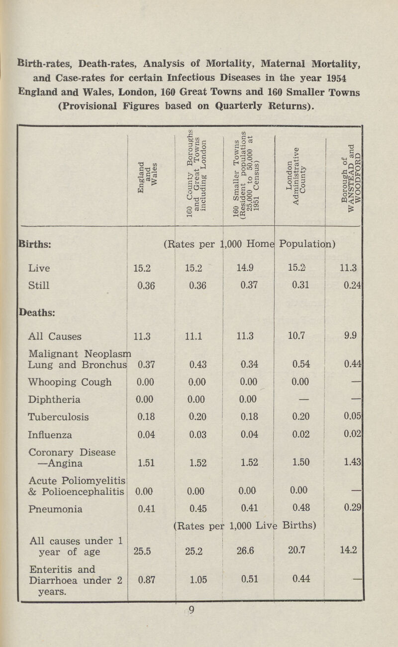 Birth-rates, Death-rates, Analysis of Mortality, Maternal Mortality, and Case-rates for certain Infectious Diseases in the year 1954 England and Wales, London, 160 Great Towns and 160 Smaller Towns (Provisional Figures based on Quarterly Returns). England and Wales 160 County Boroughs and Great Towns including London 160 Smaller Towns (Resident populations 25,000 to 50,000 at 1951 Census) London Administrative County Borough of WANSTEAD and WOODFORD Births: (Rates per 1,000 Home Population) Live 15.2 15.2 14.9 15.2 11.3 Still 0.36 0.36 0.37 0.31 0.24 Deaths: All Causes 11.3 11.1 11.3 10.7 9.9 Malignant Neoplasm Lung and Bronchus 0.37 0.43 0.34 0.54 0.44 Whooping Cough 0.00 0.00 0.00 0.00 — Diphtheria 0.00 0.00 0.00 — — Tuberculosis 0.18 0.20 0.18 0.20 0.05 Influenza 0.04 0.03 0.04 0.02 0.02 Coronary Disease —Angina 1.51 1.52 1.52 1.50 1.43 Acute Poliomyelitis & Polioencephalitis 0.00 0.00 0.00 0.00 — Pneumonia 0.41 0.45 0.41 0.48 0.29 (Rates per 1,000 Live Births) All causes under 1 year of age 25.5 25.2 26.6 20.7 14.2 Enteritis and Diarrhoea under 2 years. 0.87 1.05 0.51 0.44 — 9