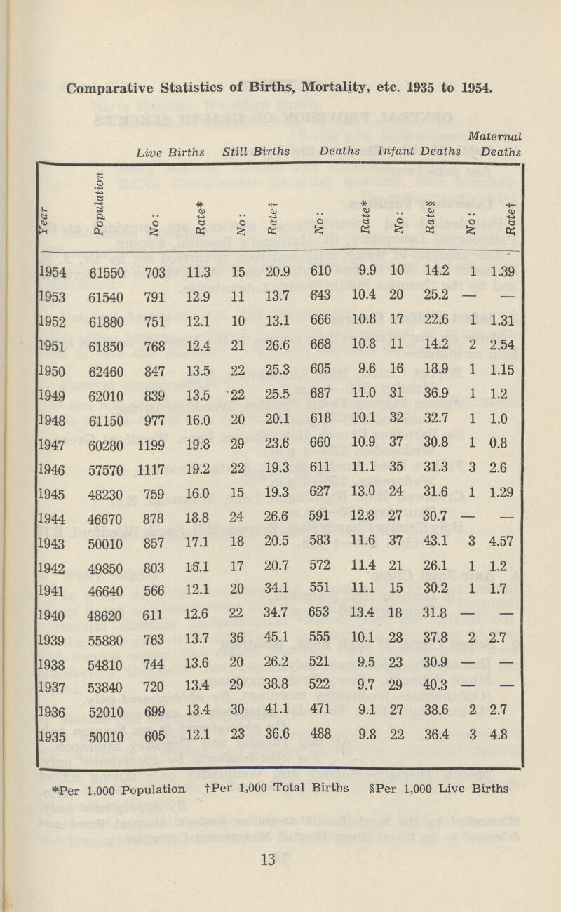 Comparative Statistics of Births, Mortality, etc. 1935 to 1954. Live Births Still Births Deaths infant Deaths Maternal Deaths Year Population No: Rate* No: Rate† No: Rate* No: Rate§ No: Rate † 1954 61550 703 11.3 15 20.9 610 9.9 10 14.2 1 1.39 1953 61540 791 12.9 11 13.7 643 10.4 20 25.2 — — 1952 61880 751 12.1 10 13.1 666 10.8 17 22.6 1 1.31 1951 61850 768 12.4 21 26.6 668 10.8 11 14.2 2 2.54 1950 62460 847 13.5 22 25.3 605 9.6 16 18.9 1 1.15 1949 62010 839 13.5 22 25.5 687 11.0 31 36.9 1 1.2 1948 61150 977 16.0 20 20.1 618 10.1 32 32.7 1 1.0 1947 60280 1199 19.8 29 23.6 660 10.9 37 30.8 1 0.8 1946 57570 1117 19.2 22 19.3 611 11.1 35 31.3 3 2.6 1945 48230 759 16.0 15 19.3 627 13.0 24 31.6 1 1.29 1944 46670 878 18.8 24 26.6 591 12.8 27 30.7 — — 1943 50010 857 17.1 18 20.5 583 11.6 37 43.1 3 4.57 1942 49850 803 16.1 17 20.7 572 11.4 21 26.1 1 1.2 1941 46640 566 12.1 20 34.1 551 11.1 15 30.2 1 1.7 1940 48620 611 12.6 22 34.7 653 13.4 18 31.8 — — 1939 55880 763 13.7 36 45.1 555 10.1 28 37.8 2 2.7 1938 54810 744 13.6 20 26.2 521 9.5 23 30.9 — — 1937 53840 720 13.4 29 38.8 522 9.7 29 40.3 — — 1936 52010 699 13.4 30 41.1 471 9.1 27 38.6 2 2.7 1935 50010 605 12.1 23 36.6 488 9.8 22 36.4 3 4.8 *Per 1,000 Population †Per 1,000 Total Births §Per 1,000 Live Births 13