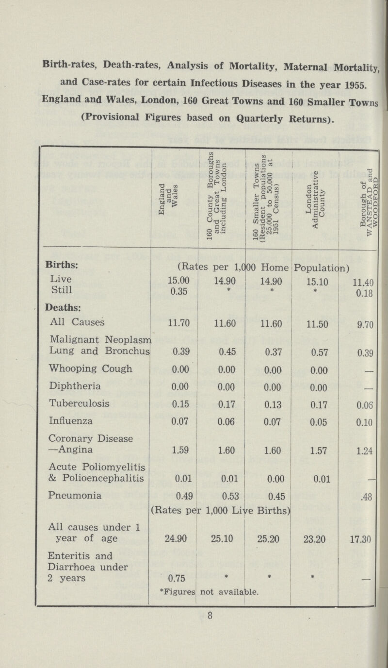 Birth-rates, Death-rates, Analysis of Mortality, Maternal Mortality, and Case-rates for certain Infectious Diseases in the year 1955. England and Wales, London, 160 Great Towns and 160 Smaller Towns (Provisional Figures based on Quarterly Returns). England and Wales 160 County Boroughs and Great Towns including London 160 Smaller Towns (Resident populations 25.000 to 50.000 at 1951 Census) London Administrative County Borough of WANSTEAD and WOODFORD Births: (Rates per 1,000 Home Population) Live 15.00 14.90 14.90 15.10 11.40 Still 0.35 * * * 0.18 Deaths: All Causes 11.70 11.60 11.60 11.50 9.70 Malignant Neoplasm Lung and Bronchus 0.39 0.45 0.37 0.57 0.39 Whooping Cough 0.00 0.00 0.00 0.00 — Diphtheria 0.00 0.00 0.00 0.00 — Tuberculosis 0.15 0.17 0.13 0.17 0.06 Influenza 0.07 0.06 0.07 0.05 0.10 Coronary Disease —Angina 1.59 1.60 1.60 1.57 1.24 Acute Poliomyelitis & Polioencephalitis 0.01 0.01 0.00 0.01 — Pneumonia 0.49 0.53 0.45 .48 (Rates per 1,000 Live Births) All causes under 1 year of age 24.90 25.10 25.20 23.20 17.30 Enteritis and Diarrhoea under 2 years 0.75 * * * - *Figures not available. 8