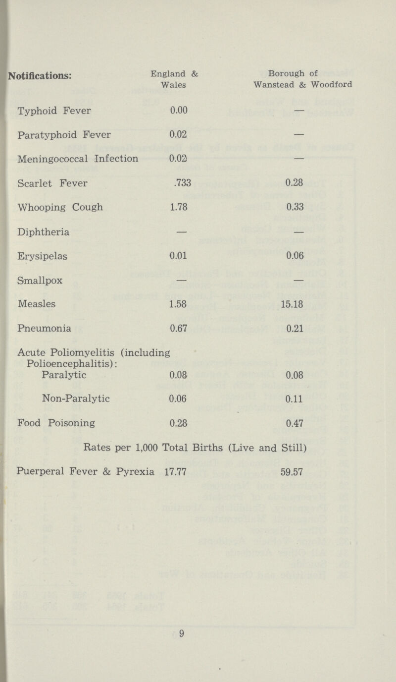 Notifications: England & Wales Borough of Wanstead & Woodford Typhoid Fever 0.00 — Paratyphoid Fever 0.02 — Meningococcal Infection 0.02 — Scarlet Fever .733 0.28 Whooping Cough 1.78 0.33 Diphtheria — — Erysipelas 0.01 0.06 Smallpox — — Measles 1.58 15.18 Pneumonia 0.67 0.21 Acute Poliomyelitis (including Polioencephalitis): Paralytic 0.08 0.08 Non-Paralytic 0.06 0.11 Food Poisoning 0.28 0.47 Rates per 1,000 Total Births (Live and Still) Puerperal Fever & Pyrexia 17.77 59.57 9
