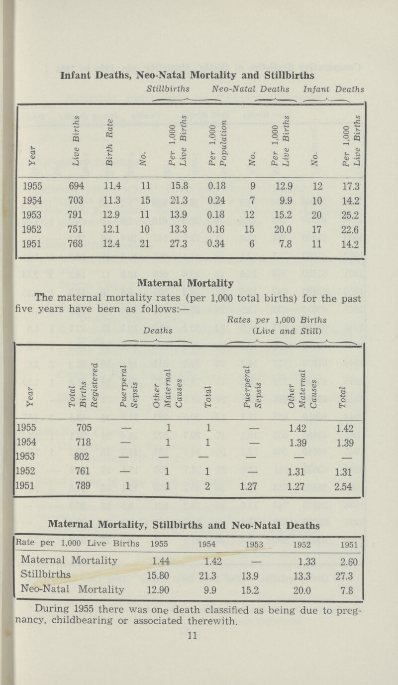 Infant Deaths, Neo-Natal Mortality and Stillbirths Stillbirths Neo-Natal Deaths Infant Deaths Year Live Births Birth Rate No. Per 1,000 Live Births Per 1,000 Population No. Per 1,000 Live Births No. Per 1,000 Live Births 1955 694 11.4 11 15.8 0.18 9 12.9 12 17.3 1954 703 11.3 15 21.3 0.24 7 9.9 10 14.2 1953 791 12.9 11 13.9 0.18 12 15.2 20 25.2 1952 751 12.1 10 13.3 0.16 15 20.0 17 22.6 1951 768 12.4 21 27.3 0.34 6 7.8 11 14.2 Maternal Mortality The maternal mortality rates (per 1,000 total births) for the past five years have been as follows:— Deaths Rates per 1,000 Births (Live and Still) Year Total Births Registered Puerperal Sepsis Other Maternal Causes Total Puerperal Sepsis Other Maternal Causes Total 1955 705 - 1 1 - 1.42 1.42 1954 718 - 1 1 - 1.39 1.39 1953 802 - - - - - - 1952 761 - 1 1 - 1.31 1.31 1951 789 1 1 2 1.27 1.27 2.54 Maternal Mortality, Stillbirths and Neo-Natal Deaths Rate per 1,000 Live Births 1955 1954 1953 1952 1951 Maternal Mortality 1.44 1.42 — 1.33 2.60 Stillbirths 15.80 21.3 13.9 13.3 27.3 Neo-Natal Mortality 12.90 9.9 15.2 20.0 7.8 During 1955 there was one death classified as being due to preg nancy, childbearing or associated therewith. 11