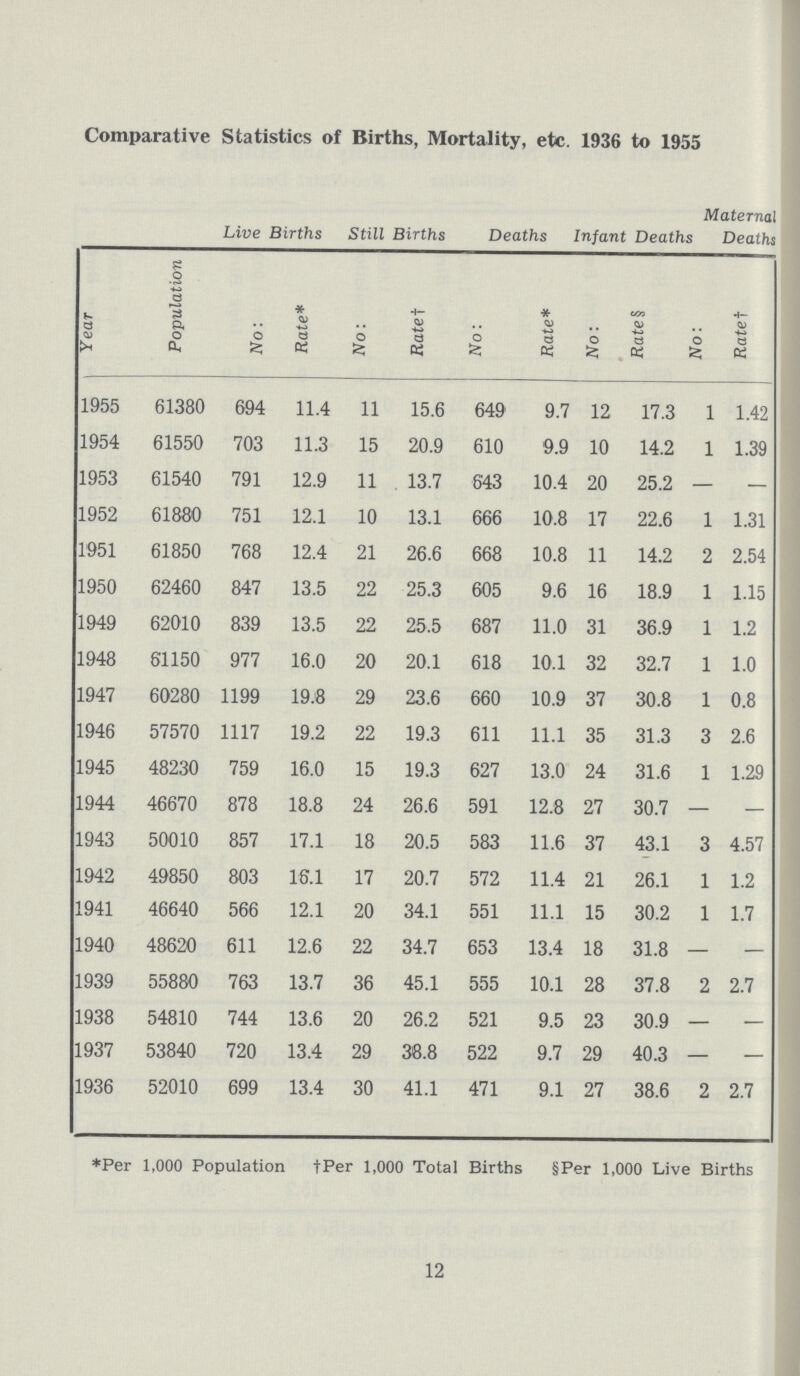 Comparative Statistics of Births, Mortality, etc. 1936 to 1955 Live Births Still Births Deaths Infant Deaths Maternal Deaths Year Population No: Rate* No: Rate† No: Rate* No: Rate§ No: Rate † 1955 61380 694 11.4 11 15.6 649 9.7 12 17.3 1 1.42 1954 61550 703 11.3 15 20.9 610 9.9 10 14.2 1 1.39 1953 61540 791 12.9 11 13.7 643 10.4 20 25.2 - - 1952 61880 751 12.1 10 13.1 666 10.8 17 22.6 1 1.31 1951 61850 768 12.4 21 26.6 668 10.8 11 14.2 2 2.54 1950 62460 847 13.5 22 25.3 605 9.6 16 18.9 1 1.15 1949 62010 839 13.5 22 25.5 687 11.0 31 36.9 1 1.2 1948 61150 977 16.0 20 20.1 618 10.1 32 32.7 1 1.0 1947 60280 1199 19.8 29 23.6 660 10.9 37 30.8 1 0.8 1946 57570 1117 19.2 22 19.3 611 11.1 35 31.3 3 2.6 1945 48230 759 16.0 15 19.3 627 13.0 24 31.6 1 1.29 1944 46670 878 18.8 24 26.6 591 12.8 27 30.7 - - 1943 50010 857 17.1 18 20.5 583 11.6 37 43.1 3 4.57 1942 49850 803 16.1 17 20.7 572 11.4 21 26.1 1 1.2 1941 46640 566 12.1 20 34.1 551 11.1 15 30.2 1 1.7 1940 48620 611 12.6 22 34.7 653 13.4 18 31.8 - - 1939 55880 763 13.7 36 45.1 555 10.1 28 37.8 2 2.7 1938 54810 744 13.6 20 26.2 521 9.5 23 30.9 - - 1937 53840 720 13.4 29 38.8 522 9.7 29 40.3 - - 1936 52010 699 13.4 30 41.1 471 9.1 27 38.6 2 2.7 *Per 1,000 Population †Per 1,000 Total Births §Per 1,000 Live Births 12