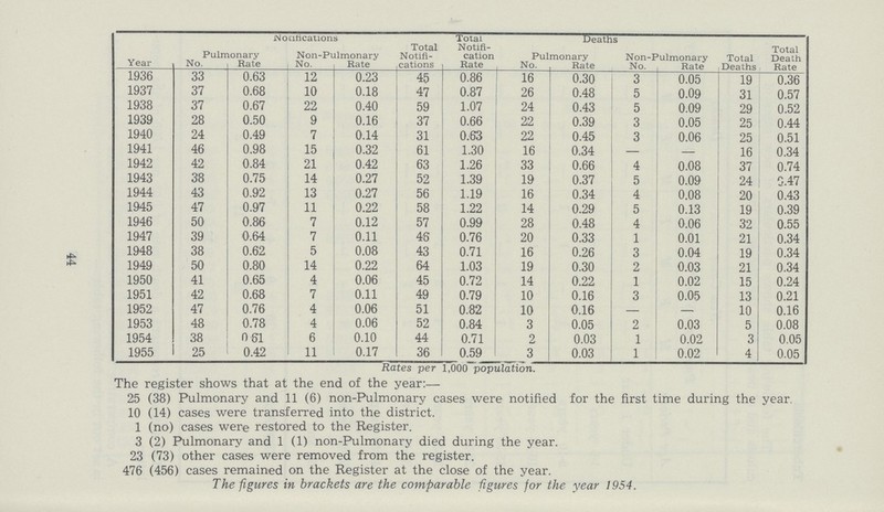 44 Year Nocitications Total Notifi cation Rate Deaths Total Death Rate Pulmonary Non-Pulmonary Total Notifi cations Pulmonary Non-Pulmonary Total Deaths No. Rate No. Rate No. Rate No. Rate 1936 33 0.63 12 0.23 45 0.86 16 0.30 3 0.05 19 0.36 1937 37 0.68 10 0.18 47 0.87 26 0.48 5 0.09 31 0.57 1938 37 0.67 22 0.40 59 1.07 24 0.43 5 0.09 29 0.52 1939 28 0.50 9 0.16 37 0.66 22 0.39 3 0.05 25 0.44 1940 24 0.49 7 0.14 31 0.63 22 0.45 3 0.06 25 0.51 1941 46 0.98 15 0.32 61 1.30 16 0.34 — - 16 0.34 1942 42 0.84 21 0.42 63 1.26 33 0.66 4 0.08 37 0.74 1943 38 0.75 14 0.27 52 1.39 19 0.37 5 0.09 24 0.47 1944 43 0.92 13 0.27 56 1.19 16 0.34 4 0.08 20 0.43 1945 47 0.97 11 0.22 58 1.22 14 0.29 5 0.13 19 0.39 1946 50 0.86 7 0.12 57 0.99 28 0.48 4 0.06 32 0.55 1947 39 0.64 7 0.11 46 0.76 20 0.33 1 0.01 21 0.34 1948 38 0.62 5 0.08 43 0.71 16 0.26 3 0.04 19 0.34 1949 50 0.80 14 0.22 64 1.03 19 0.30 2 0.03 21 0.34 1950 41 0.65 4 0.06 45 0.72 14 0.22 1 0.02 15 0.24 1951 42 0.68 7 0.11 49 0.79 10 0.16 3 0.05 13 0.21 1952 47 0.76 4 0.06 51 0.82 10 0.16 — — 10 0.16 1953 48 0.78 4 0.06 52 0.84 3 0.05 2 0.03 5 0.08 1954 38 0.61 6 0.10 44 0.71 2 0.03 1 0.02 3 0.05 1955 25 0.42 11 0.17 36 0.59 3 0.03 1 0.02 4 0.05 Rates per 1,000 population. The register shows that at the end of the year:— 25(38) Pulmonary and 11(6) non-Pulmonary cases were notified for the first time during the year. 10(14) cases were transferred into the district. 1(no) cases were restored to the Register. 3(2) Pulmonary and 1(1) non-Pulmonary died during the year. 23(73) other cases were removed from the register. 476(456) cases remained on the Register at the close of the year. The figures in brackets are the comparable figures for the year 1954.