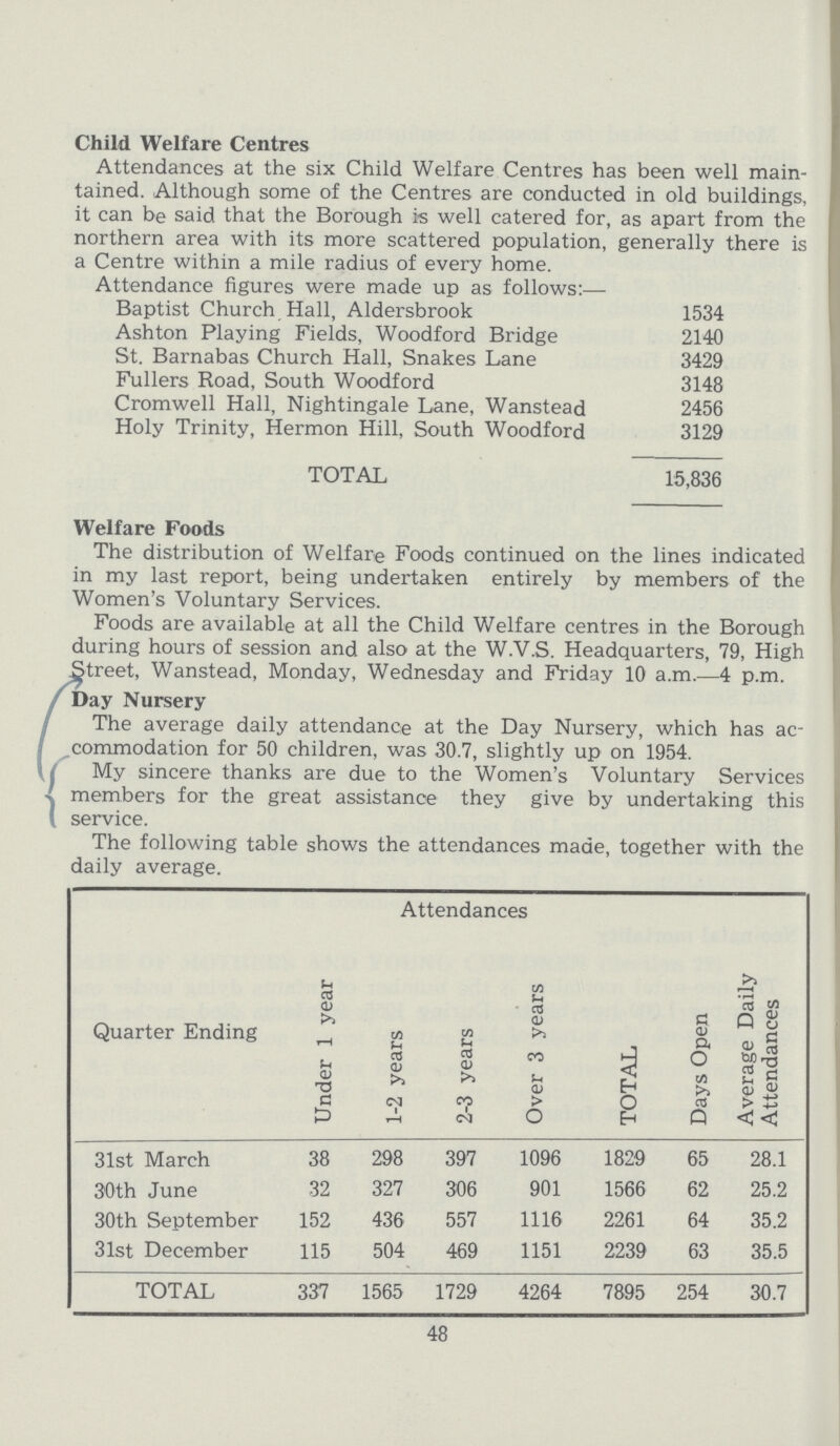 Child Welfare Centres Attendances at the six Child Welfare Centres has been well main tained. Although some of the Centres are conducted in old buildings, it can be said that the Borough is well catered for, as apart from the northern area with its more scattered population, generally there is a Centre within a mile radius of every home. Attendance figures were made up as follows:— Baptist Church, Hall, Aldersbrook 1534 Ashton Playing Fields, Woodford Bridge 2140 St. Barnabas Church Hall, Snakes Lane 3429 Fullers Road, South Woodford 3148 Cromwell Hall, Nightingale Lane, Wanstead 2456 Holy Trinity, Hermon Hill, South Woodford 3129 TOTAL 15,836 Welfare Foods The distribution of Welfare Foods continued on the lines indicated in my last report, being undertaken entirely by members of the Women's Voluntary Services. Foods are available at all the Child Welfare centres in the Borough during hours of session and also at the W.V.S. Headquarters, 79, High Street, Wanstead, Monday, Wednesday and Friday 10 a.m.—4 p.m. Day Nursery The average daily attendance at the Day Nursery, which has ac commodation for 50 children, was 30.7, slightly up on 1954. My sincere thanks are due to the Women's Voluntary Services members for the great assistance they give by undertaking this service. The following table shows the attendances made, together with the daily average. Quarter Ending Attendances Under 1 year 1-2 years 2-3 years Over 3 years TOTAL Days Open Average Daily Attendances 31st March 38 298 397 1096 1829 65 28.1 30th June 32 327 306 901 1566 62 25.2 30th September 152 436 557 1116 2261 64 35.2 31st December 115 504 469 1151 2239 63 35.5 TOTAL 337 1565 1729 4264 7895 254 30.7 48