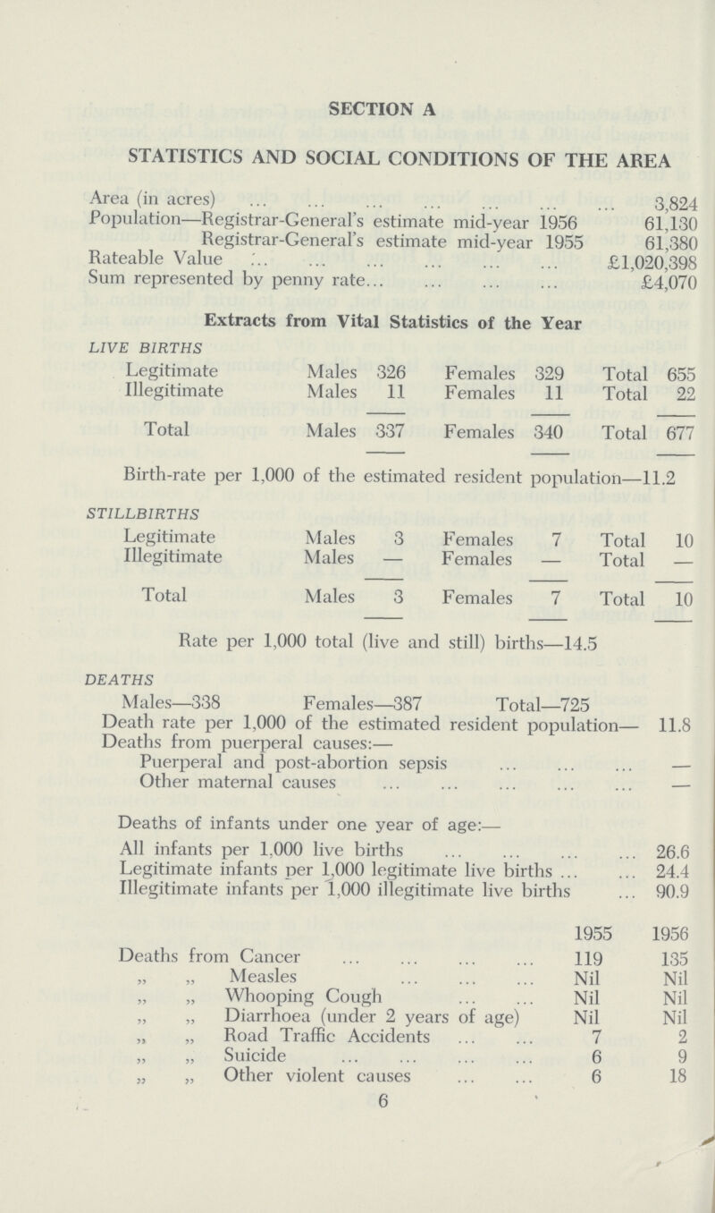 SECTION A STATISTICS AND SOCIAL CONDITIONS OF THE AREA Area (in acres) 3,824 Population— Registrar-General's estimate mid-year 1956 61,130 Registrar-General's estimate mid-year 1955 61,380 Rateable Value £1,020,398 Sum represented by penny rate £4,070 Extracts from Vital Statistics of the Year LIVE BIRTHS Legitimate Males 326 Females 329 Total 655 Illegitimate Males 11 Females 11 Total 22 Total Males 337 Females 340 Total 677 Rirth-rate per 1,000 of the estimated resident population—11.2 STILLBIRTHS Legitimate Males 3 Females 7 Total 10 Illegitimate Males — Females — Total — Total Males 3 Females 7 Total 10 Rate per 1,000 total (live and still) births—14.5 DEATHS Males—338 Females—387 Total—725 Death rate per 1,000 of the estimated resident population— 11.8 Deaths from puerperal causes:— Puerperal and post-abortion sepsis — Other maternal causes — Deaths of infants under one year of age:— All infants per 1,000 live births 26.6 Legitimate infants per 1,000 legitimate live births 24.4 Illegitimate infants per 1,000 illegitimate live births 90.9 1955 1956 Deaths from Cancer 119 135 „ „ Measles Nil Nil „ „ Whooping Cough Nil Nil „ „ Diarrhoea (under 2 years of age) Nil Nil „ „ Road Traffic Accidents 7 2 „ „ Suicide 6 9 „ „ Other violent causes 6 18 6