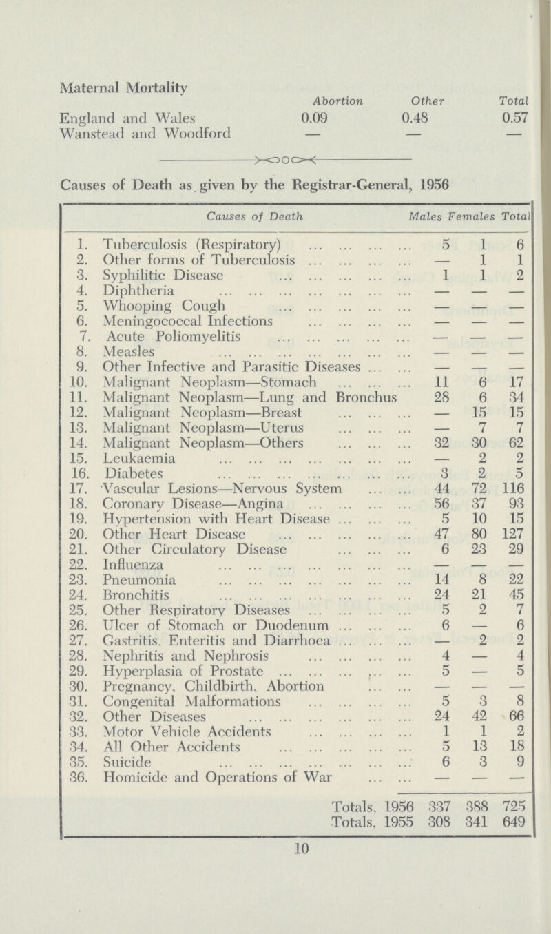 Maternal Mortality Abortion Other Total England and Wales 0.09 0.48 0.57 Wanstead and Woodford — — — Causes of Death as given by the Registrar-General, 1956 Causes of Death Males Females Total 1. Tuberculosis (Respiratory) 5 1 6 2. Other forms of Tuberculosis — 1 1 3. Syphilitic Disease 1 1 2 4. Diphtheria — — — 5. Whooping Cough — — — 6. Meningococcal Infections — — — 7. Acute Poliomyelitis — — — 8. Measles — — — 9. Other Infective and Parasitic Diseases — - - 10. Malignant Neoplasm—Stomach 11 6 17 11. Malignant Neoplasm—Lung and Bronchus 28 6 34 12. Malignant Neoplasm—Breast — 15 15 13. Malignant Neoplasm—Uterus — 7 7 14. Malignant Neoplasm—Others 32 30 62 15. Leukaemia — 2 2 16. Diabetes 3 2 5 17. Vascular Lesions—Nervous System 44 72 116 18. Coronary Disease—Angina 56 37 93 19. Hypertension with Heart Disease 5 10 15 20. Other Heart Disease 47 80 127 21. Other Circulatory Disease 6 23 29 22. Influenza — — — 23. Pneumonia 14 8 22 24. Bronchitis 24 21 45 25. Other Respiratory Diseases 5 2 7 26. Ulcer of Stomach or Duodenum 6 — 6 27. Gastritis, Enteritis and Diarrhoea — 2 2 28. Nephritis and Nephrosis 4 — 4 29. Hyperplasia of Prostate 5 — 5 30. Pregnancy, Childbirth, Abortion — — — 31. Congenital Malformations 5 3 8 32. Other Diseases 24 42 66 33. Motor Vehicle Accidents 1 1 2 34. All Other Accidents 5 13 18 35. Suicide 6 3 9 36. Homicide and Operations of War — — — Totals, 1956 337 388 725 Totals. 1955 308 341 649 10