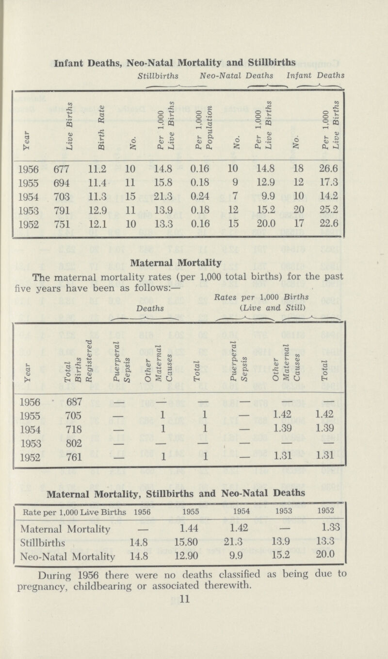 Infant Deaths, Neo-Natal Mortality and Stillbirths Year Live Births Birth Rate Stillbirths Neo-Natal Deaths Infant Deaths No. Per 1,000 Live Births Per 1,000 Population No. Per 1,000 Live Births No. ,000 Live Births 1956 677 11.2 10 14.8 0.16 10 14.8 18 26.6 1955 694 11.4 11 15.8 0.18 9 12.9 12 17.3 1954 703 11,3 15 21.3 0.24 7 9.9 10 14.2 1953 791 12.9 11 13.9 0.18 12 15.2 20 25.2 1952 751 12.1 10 13.3 0.16 15 20.0 17 22.6 Maternal Mortality The maternal mortality rates (per 1,000 total births) for the past five years have been as follows:— Year Total Births Registered Deaths Total Rates per 1,000 Births (Live and Still) Puerperal Sepsis Other Maternal Causes Puerperal Sepsis Other Maternal Causes Total 1956 687 - - - - - - 1955 705 - 1 1 — 1.42 1.42 1954 718 - 1 1 — 1.39 1,39 1953 802 - - - - - - 1952 761 - 1 1 — 1.31 1,31 Maternal Mortality, Stillbirths and Neo-Natal Deaths Rate per 1,000 Live Births 1956 1955 1954 1953 1952 Maternal Mortality — 1.44 1.42 — 1,33 Stillbirths 14.8 15.80 21.3 13.9 13.3 Neo-Natal Mortality 14.8 12.90 9.9 15.2 20.0 During 1956 there were no deaths classified as being due to pregnancy, childbearing or associated therewith. 11