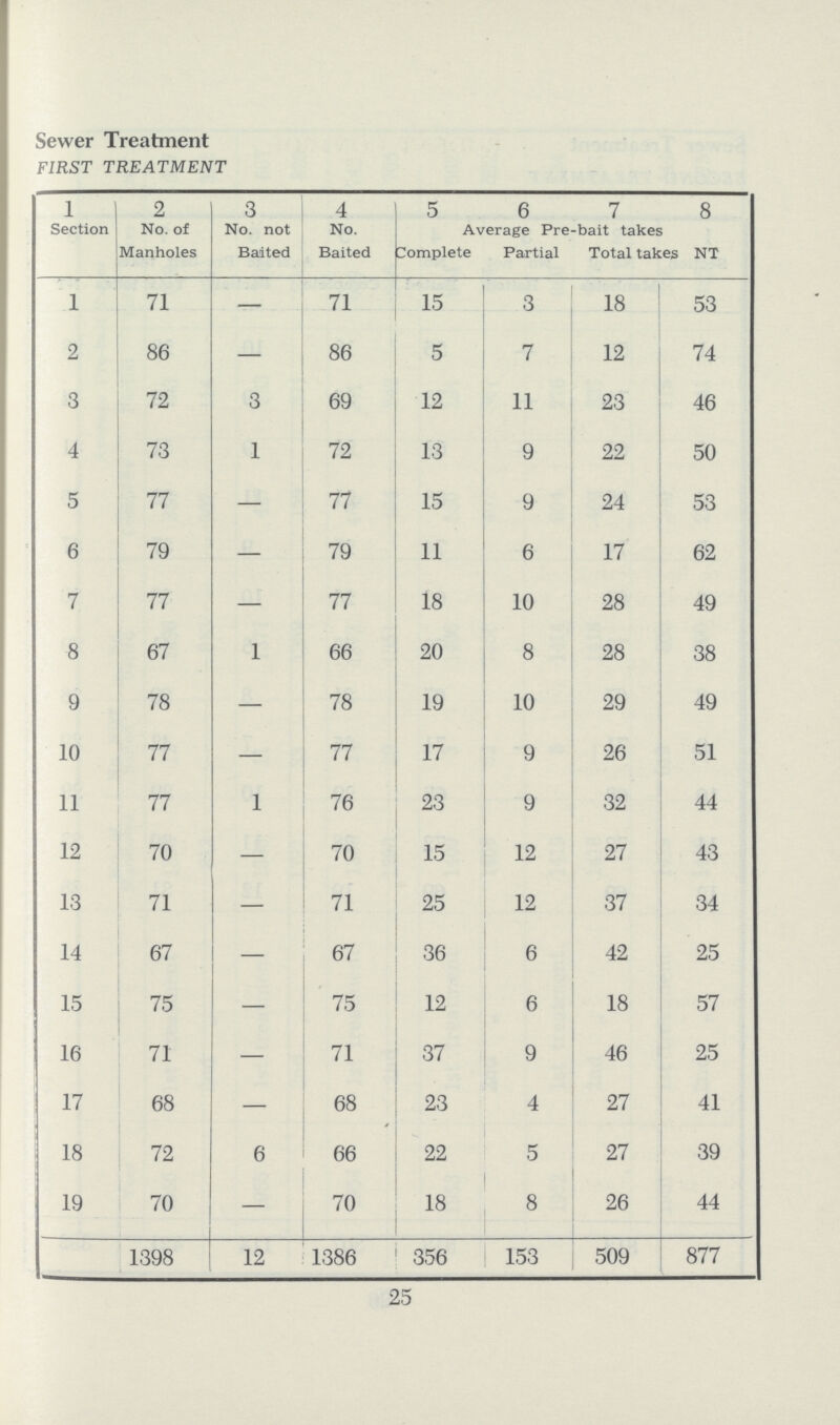Sewer Treatment FIRST TREATMENT 1 2 3 4 5 6 7 8 Section No. of Manholes No. not Baited No. Baited Average Pre-bait takes Complete Partial Total takes NT 1 71 — 71 15 3 18 53 2 86 — 86 5 7 12 74 3 72 3 69 12 11 23 46 4 73 1 72 13 9 22 50 5 77 — 77 15 9 24 53 6 79 — 79 11 6 17 62 7 77 — 77 18 10 28 49 8 67 1 66 20 8 28 38 9 78 — 78 19 10 29 49 10 77 — 77 17 9 26 51 11 77 1 76 23 9 32 44 12 70 — 70 15 12 27 43 13 71 — 71 25 12 37 34 14 67 - 67 36 6 42 25 15 75 — 75 12 6 18 57 16 71 — 71 37 9 46 25 17 68 — 68 23 4 27 41 18 72 6 66 22 5 27 39 19 70 — 70 18 8 26 44 1398 12 1386 356 153 509 877 25