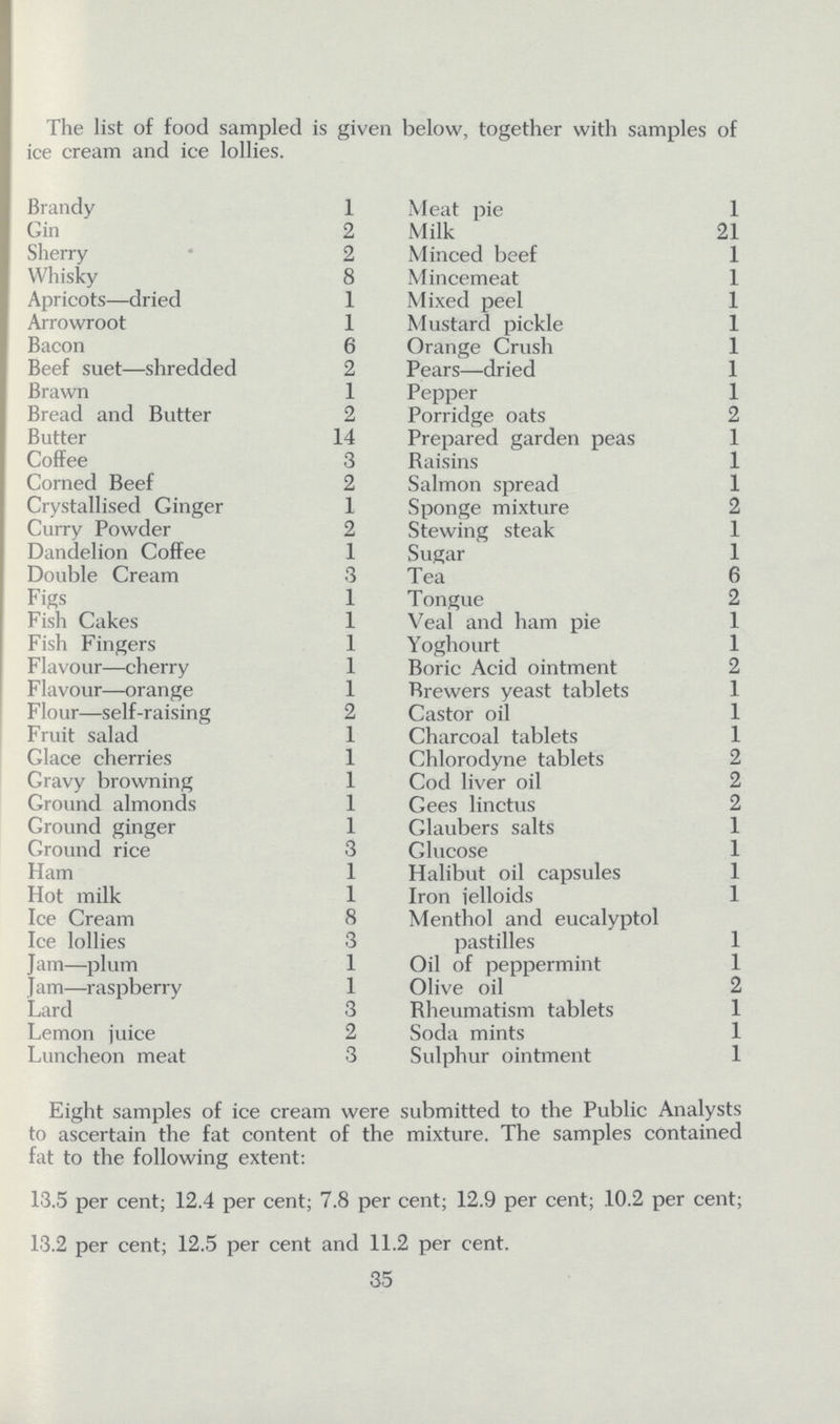 The list of food sampled is given below, together with samples of ice cream and ice lollies. Brandy 1 Meat pie 1 Gin 2 Milk 21 Sherry 2 Minced beef 1 Whisky 8 Mincemeat 1 Apricots—dried 1 Mixed peel 1 Arrowroot 1 Mustard pickle 1 Bacon 6 Orange Crush 1 Beef suet—shredded 2 Pears—dried 1 Brawn 1 Pepper 1 Bread and Butter 2 Porridge oats 2 Butter 14 Prepared garden peas 1 Coffee 3 Raisins 1 Corned Beef 2 Salmon spread 1 Crystallised Ginger 1 Sponge mixture 2 Curry Powder 2 Stewing steak 1 Dandelion Coffee 1 Sugar 1 Double Cream 3 Tea 6 Figs 1 Tongue 2 Fish Cakes 1 Veal and ham pie 1 Fish Fingers 1 Yoghourt 1 Flavour—cherry 1 Boric Acid ointment 2 Flavour—orange 1 Brewers yeast tablets 1 Flour—self-raising 2 Castor oil 1 Fruit salad 1 Charcoal tablets 1 Glace cherries 1 Chlorodyne tablets 2 Gravy browning 1 Cod liver oil 2 Ground almonds 1 Gees linctus 2 Ground ginger 1 Glaubers salts 1 Ground rice 3 Glucose 1 Ham 1 Halibut oil capsules 1 Hot milk 1 Iron ielloids 1 Ice Cream 8 Menthol and eucalyptol Ice lollies 3 pastilles 1 Jam—plum 1 Oil of peppermint 1 Jam—raspberry 1 Olive oil 2 Lard 3 Rheumatism tablets 1 Lemon juice 2 Soda mints 1 Luncheon meat 3 Sulphur ointment 1 Eight samples of ice cream were submitted to the Public Analysts to ascertain the fat content of the mixture. The samples contained fat to the following extent: 13.5 percent; 12.4 per cent; 7.8 per cent; 12.9 per cent; 10.2 per cent; 13.2 percent; 12.5 per cent and 11.2 per cent. 35