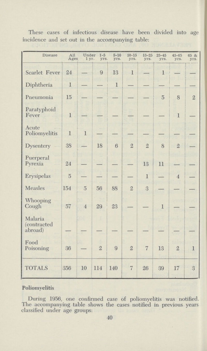 These cases of infectious disease have been divided into age incidence and set out in the accompanying table: Disease All Ages Under 1 yr. 1-5 yrs 5-10 yrs. 10-15 yrs. 15-25 yrs. 25-45 yrs. 45-65 yrs. 65 & yrs. Scarlet Fever 24 — 9 13 1 1 - — Diphtheria 1 - - 1 — - — — — Pneumonia 15 - - - - - 5 8 2 Paratyphoid Fever 1 - - - - - - 1 - Acute Poliomyelitis 1 l - - - - - - - Dysentery 38 - 18 6 2 2 8 2 — Puerperal Pyrexia 24 - - - - 13 11 - - Erysipelas 5 - - - - 1 - 4 - Measles 154 5 56 88 2 3 — - - Whooping Cough 57 4 29 23 — — 1 — — Malaria (contracted abroad) - - - - - - - - - Food Poisoning 36 — 2 9 2 7 13 2 1 TOTALS 356 10 14 140 7 26 39 17 3 Poliomyelitis During 1956, one confirmed case of poliomyelitis was notified. The accompanying table shows the cases notified in previous years classified under age groups: 40