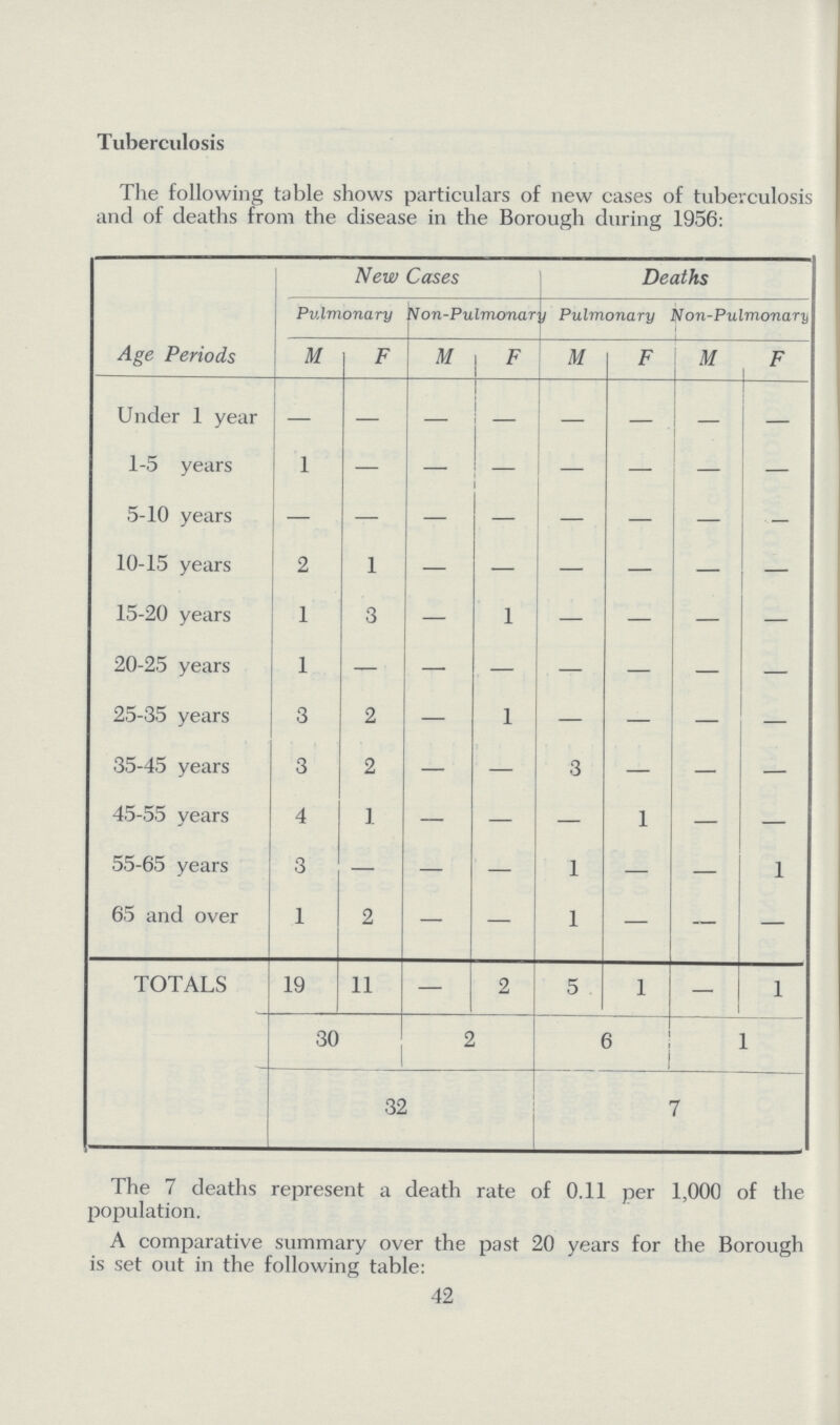 Tuberculosis The following table shows particulars of new cases of tuberculosis and of deaths from the disease in the Borough during 1956: Age Periods New Cases Deaths Pulmonary Non-Pulmonary Pulmonary Non-Pulmonary M F M F M F M F Under 1 year - - - - - - - - 1-5 years 1 - - - - - - - 5-10 years - - - - - - - - 10-15 years 2 1 - - - - - - 15-20 years 1 3 - 1 - - - - 20-25 years 1 - - - - - - - 25-35 years 3 2 — 1 — — — — 35-45 years 3 2 — — 3 — — - 45-55 years 4 1 — — — 1 — — 55-65 years 3 — — — 1 — — 1 65 and over 1 2 — — 1 — — — TOTALS 19 11 — 2 5 1 1 30 2 6 1 32 7 The 7 deaths represent a death rate of 0.11 per 1,000 of the population. A comparative summary over the past 20 years for the Borough is set out in the following table: 42