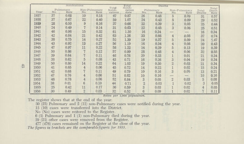 43 Year .Notifications Total Notifi cation Rate Deaths Total Death Rate Pulmonary Non-Pulmonary Total Notifi cations Pulmonary Non-Pulmonary Total Deaths No. Rate No. Rate No. Rate No. Rate 1937 37 0.68 10 0.18 47 0.87 26 0.48 5 0.09 31 0.57 1938 37 0.67 22 0.40 59 1.07 24 0.43 5 0.09 29 0.52 1939 28 0.50 9 0.16 37 0.66 22 0.39 3 0.05 25 0.44 1940 24 0.49 7 0.14 31 0.63 22 0.45 3 0.06 25 0.51 1941 46 0.98 15 0.32 61 1.30 16 0.34 — — 16 0.34 1942 42 0.84 21 0.42 63 1.26 33 0.66 4 0.08 37 0.74 1943 38 0.75 14 0.27 52 1.39 19 0.37 5 0.09 24 0.47 1944 43 0.92 13 0.27 56 1.19 16 0.34 4 0.08 20 0.43 1945 47 0.97 11 0.22 58 1.22 14 0.29 5 0.13 19 0.39 1946 50 0.86 7 0.12 57 0.99 28 0.48 4 0.06 32 0.55 1947 39 0.64 7 0.11 46 0.76 20 0.33 1 0.01 21 0.34 1948 38 0.62 5 0.08 43 0.71 16 0.26 3 0.04 19 0.34 1949 50 0.80 14 0.22 64 1.03 19 0.30 2 0.03 21 0.34 1950 41 0.65 4 0.06 45 0.72 14 0.22 1 0.02 15 0.24 1951 42 0.68 7 0.11 49 0.79 10 0.16 3 0.05 13 0.21 1952 47 0.76 4 0.06 51 0.82 10 0.16 — — 10 0.16 1953 48 0.78 4 0.06 52 0.84 3 0.05 2 0.03 5 0.08 1954 38 0 61 6 0.10 44 0.71 2 0.03 1 0.02 3 0.05 1955 25 0.42 11 0.17 36 0.59 3 0.03 1 0.02 4 0.05 1956 30 0.49 2 0.03 32 0.52 6 0.09 1 0.02 7 0.11 Rates per 1,000 population. The register shows that at the end of the year: 30 (25) Pulmonary and 2 (11) non-Pulmonary cases were notified during the year. 13 (10) cases were transferred into the District. No (No) cases were restored to the Register. 6 (3) Pulmonary and 1 (1) non-Pulmonary died during the year. 39 (23) other cases were removed from the Register. 477 (476) cases remained on the Register at the close of the year. The figures in brackets are the comparable figures for 1955.