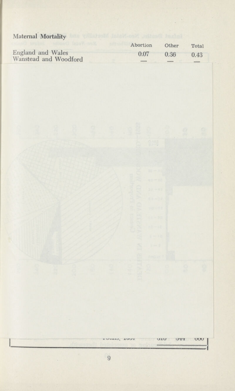 Maternal Mortality Abortion Other Total England and Wales 0.07 0.36 0.43 Wanstead and Woodford — — — 9