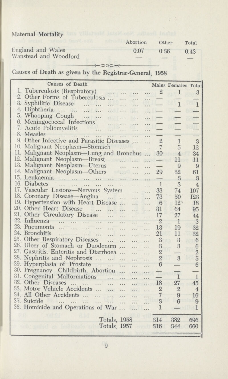 Maternal Mortality Abortion Other Total England and Wales 0.07 0.36 0.43 Wanstead and Woodford - - - Causes of Death as given by the Registrar-General, 1958 Causes of Death Males Females Total 1. Tuberculosis (Respiratory) 2 1 3 2. Other Forms of Tuberculosis - - - 3. Syphilitic Disease — 1 1 4. Diphtheria - - - 5. Whooping Cough — — - 6. Meningococcal Infections — — - 7. Acute Poliomyelitis — — - 8. Measles — — - 9. Other Infective and Parasitic Diseases 2 1 3 10. Malignant Neoplasm—Stomach 7 5 12 11. Malignant Neoplasm—Lung and Bronchus 30 4 34 12. Malignant Neoplasm—Breast — 11 11 13. Malignant Neoplasm—Uterus — 9 9 14. Malignant Neoplasm—Others 29 32 61 15. Leukaemia — 3 3 16. Diabetes 1 3 4 17. Vascular Lesions—Nervous System 33 74 107 18. Coronary Disease—Angina 73 50 123 19. Hypertension with Heart Disease 6 12 18 20. Other Heart Disease 31 64 95 21. Other Circulatory Disease 17 27 44 22. Influenza 2 1 3 23. Pneumonia 13 19 32 24. Bronchitis 21 11 32 25. Other Respiratory Diseases 3 3 6 26. Ulcer of Stomach or Duodenum 3 3 6 27. Gastritis, Enteritis and Diarrhoea 2 — 2 28. Nephritis and Nephrosis 2 3 5 29. Hyperplasia of Prostate 6 — 6 30. Pregnancy. Childbirth. Abortion — — — 31. Congenital Malformations — 1 1 32. Other Diseases 18 27 45 33. Motor Vehicle Accidents 2 2 4 34. All Other Accidents 7 9 16 35. Suicide 3 6 9 36. Homicide and Operations of War 1 — 1 Totals, 1958 314 382 696 Totals, 1957 316 344 660 9