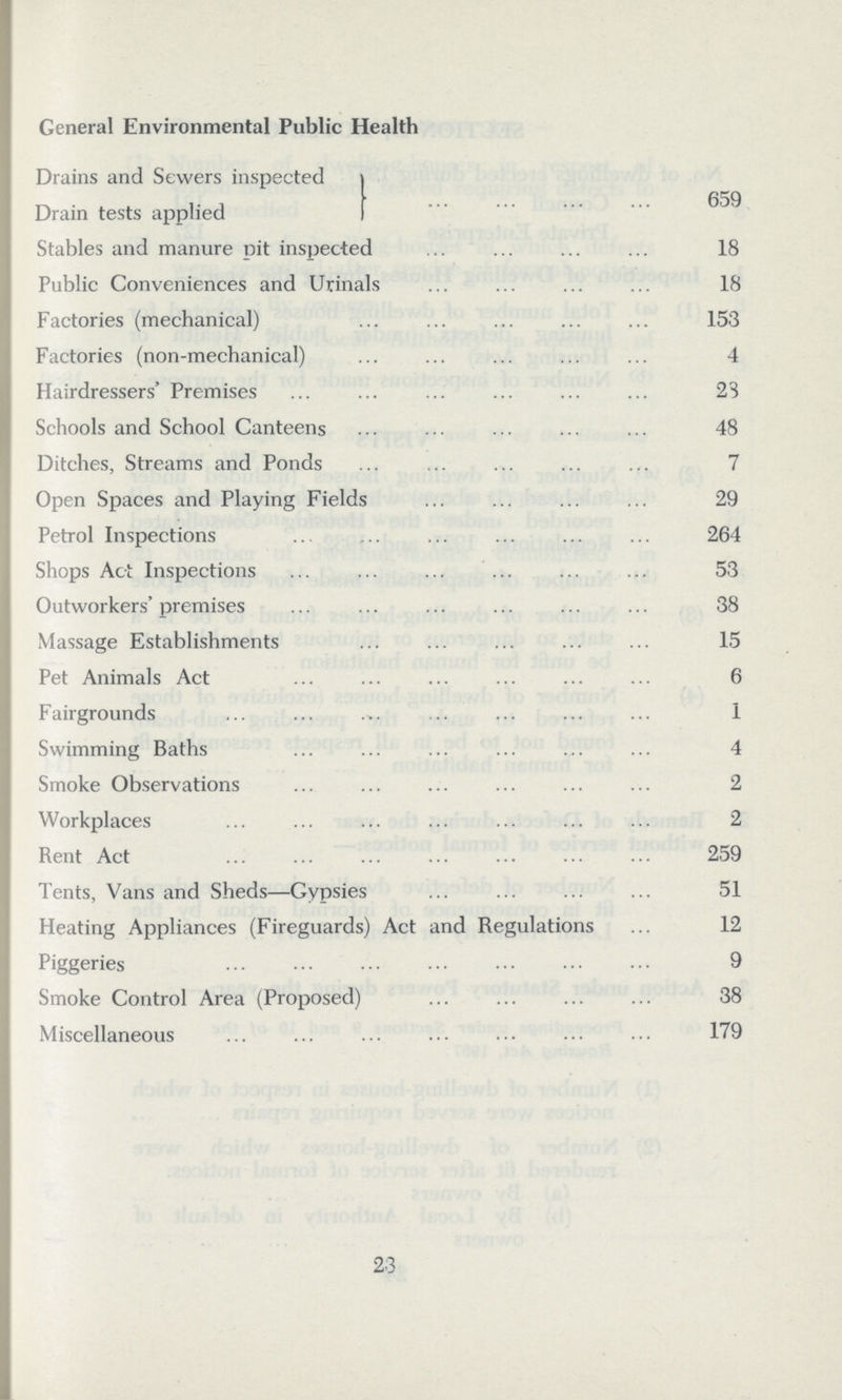 General Environmental Public Health Drains and Sewers inspected Drain tests applied 659 Stables and manure pit inspected 18 Public Conveniences and Urinals 18 Factories (mechanical) 153 Factories (non-mechanical) 4 Hairdressers' Premises 23 Schools and School Canteens 48 Ditches, Streams and Ponds 7 Open Spaces and Playing Fields 29 Petrol Inspections 264 Shops Act Inspections 53 Outworkers' premises 38 Massage Establishments 15 Pet Animals Act 6 Fairgrounds 1 Swimming Baths 4 Smoke Observations 2 Workplaces 2 Rent Act 259 Tents, Vans and Sheds—Gypsies 51 Heating Appliances (Fireguards) Act and Regulations 12 Piggeries 9 Smoke Control Area (Proposed) 38 Miscellaneous 179 23