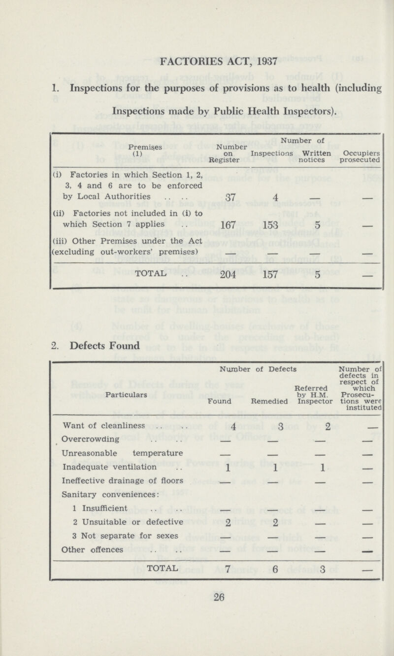 FACTORIES ACT, 1937 1. Inspections for the purposes of provisions as to health (including Inspections made by Public Health Inspectors). Premises (1) Number on Register Number of Occupiers prosecuted Inspections Written notices (i) Factories in which Section 1, 2, 3, 4 and 6 are to be enforced by Local Authorities 37 4 - - (ii) Factories not included in (i) to which Section 7 applies 167 153 5 - (iii) Other Premises under the Act (excluding out-workers' premises) - - - - TOTAL 204 157 5 - 2. Defects Found Particulars Number of Defects Number of defects in respect of which Prosecu tions were instituted Found Remedied Referred by H.M. Inspector Want of cleanliness 4 3 2 — Overcrowding — — — — Unreasonable temperature — — — — Inadequate ventilation 1 1 1 — Ineffective drainage of floors — — — — Sanitary conveniences: 1 Insufficient — — — — 2 Unsuitable or defective 2 2 — — 3 Not separate for sexes — — — — Other offences — — — — TOTAL 7 6 3 — 26