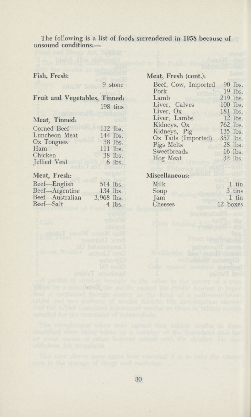 The following is a list of foods surrendered in 1958 because of unsound conditions:— Fish, Fresh: Meat, Fresh (cont.): 9 stone Beef, Cow, Imported 90 lbs. Pork 19 lbs. Fruit and Vegetables, Tinned: Lamb 219 lbs. 198 tins Liver, Calves 100 lbs. Liver, Ox 18,½, lbs. Meat, Tinned: Liver, Lambs 12 lbs. Kidneys, Ox 762 lbs. Corned Beef 112 lbs. Kidneys, Pig 135 lbs. Luncheon Meat 144 lbs. Ox Tails (Imported) 357 lbs. Ox Tongues 38 lbs. Pigs Melt 28 lbs. Ham 111 lbs. Sweetbreads 16 lbs. Chicken 38 lbs. Hog Meat 32 lbs. Jellied Veal 6 lbs. Meat, Fresh: Miscellaneous: Beef—English 514 lbs. Milk 1 tin Beef—Argentine 134 lbs. Soup 3 tins Beef—Australian 3,968 lbs. Jam 1 tin Beef—Salt 4 lbs. Cheeses 12 boxes 30