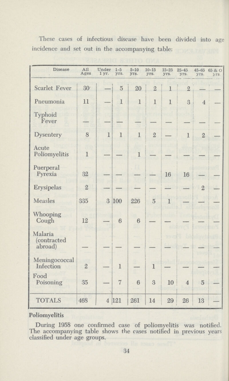 These cases of infectious disease have been divided into age incidence and set out in the accompanying table: Disease All Ages Under 1 yr. 1-5 yrs. 5-10 yrs. 10-15 yrs. 15-25 yrs. 25-45 yrs. 45-65 yrs. 55 & O yrs. Scarlet Fever 30 — 5 20 2 1 2 — — Pneumonia 11 — 1 1 1 1 3 4 — Typhoid Fever — — — — — — — — — Dysentery 8 1 1 1 2 — 1 2 — Acute Poliomyelitis 1 — — 1 — — — — — Puerperal Pyrexia 32 — — — — 16 16 — Erysipelas 2 — — — — — — 2 — Measles 335 3 100 226 5 1 — — — Whooping Cough 12 — 6 6 — — — — — Malaria (contracted abroad) — — — — — — — — — Meningococcal Infection 2 — 1 — 1 — — — — Food Poisoning 35 — 7 6 3 10 4 5 — TOTALS 468 4 121 261 14 29 26 13 — Poliomyelitis During 1958 one confirmed case of poliomyelitis was notified. The accompanying table shows the cases notified in previous years classified under age groups. 34