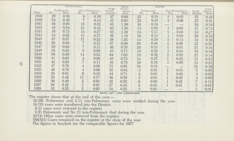 37 Year Notifications Total Notifi¬- Total Notifi cation Rate Deaths Total Death Rate Pulmonary Non-Pulmonary Pulmonary Non-Pulmonary Total Deaths No. Rate No. Rate No. Rate No. Rate 1939 28 0.50 9 0.16 37 0.66 22 0.39 3 0.05 25 0.44 1940 24 0.49 7 0.14 31 0.63 22 0.45 3 0.06 25 0.51 1941 46 0.98 15 0.32 61 1.30 16 0.34 — — 16 0.34 1942 42 0.84 21 0.42 63 1.26 33 0.66 4 0.08 37 0.74 1943 38 0.75 14 0.27 52 1.39 19 0.37 5 0.09 24 0.17 1944 43 0.92 13 0.27 56 1.19 16 0.34 4 0.08 20 0.43 1945 47 0.97 11 0.22 58 1.22 14 0.29 5 0.13 19 0.39 1946 50 0.86 7 0.12 57 0.99 28 0.48 4 0.06 32 0.55 1947 39 0.64 7 0.11 46 0.76 20 0.33 1 0.01 21 0.34 1948 38 0.62 5 0.08 43 0.71 16 0.26 3 0.04 19 0.34 1949 50 0.80 14 0.22 64 1.03 19 0.30 2 0.03 21 0.34 1950 41 0.65 4 0.06 45 0.72 14 0.22 1 0.02 15 0.24 1951 42 0.68 7 0.11 49 0.79 10 0.16 3 0.05 13 0.21 1952 47 0.76 4 0.06 51 0.82 10 0.16 — — 10 0.16 1953 48 0.78 4 0.06 52 0.84 3 0.05 2 0.03 5 0.08 1954 38 0.61 6 0.10 44 0.71 2 0.03 1 0.02 3 0.05 1955 25 0.42 11 0.17 36 0.59 3 0.03 1 0.02 4 0.05 1956 30 0.49 2 0.03 32 0.52 6 0.09 1 0.02 7 0.11 1957 26 0.42 1 0.01 27 0.43 2 0.03 1 0.01 3 0.01 1958 32 0.52 2 0.03 34 0.55 3 0.05 — — 3 0.05 Rates per 1,000 population. The register shows that at the end of the year:— 32(26) Pulmonary and 2(1) non-Pulmonary cases were notified during the year. 34 (33) cases were transferred into the District. 2 (1) cases were restored to the register. 3 (2) Pulmonary and No (1) non-Pulmonary died during the year. 32(14) Other cases were removed from the register. 556(521) Cases remained on the register at the close of the year. The figures in brackets are the comparable figures for 1957.