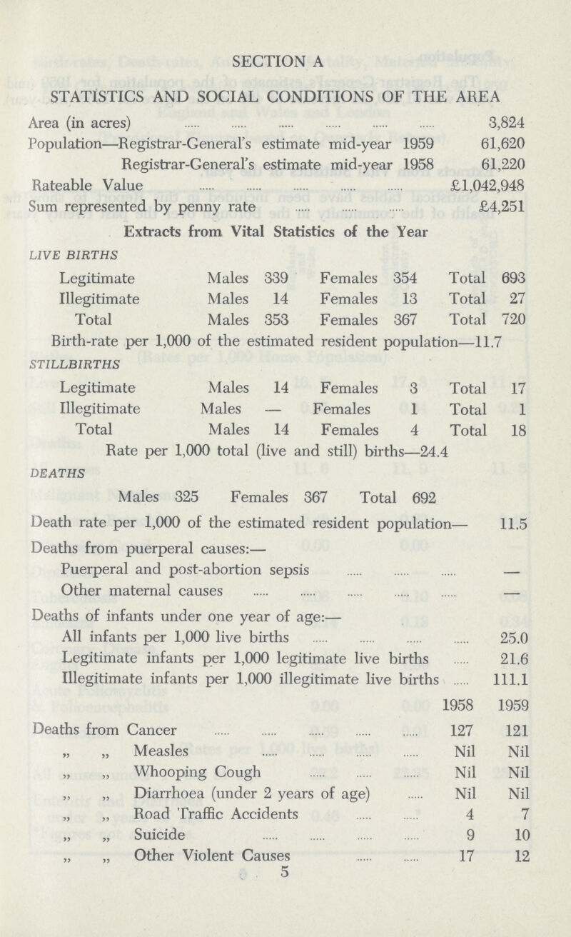 SECTION A STATISTICS AND SOCIAL CONDITIONS OF THE AREA Area (in acres) 3,824 Population— Registrar-General's estimate mid-year 1959 61,620 Registrar-General's estimate mid-year 1958 61,220 Rateable Value £1,042,948 Sum represented by penny rate £4,251 Extracts from Vital Statistics of the Year LIVE BIRTHS Legitimate Males 339 Females 354 Total 693 Illegitimate Males 14 Females 13 Total 27 Total Males 353 Females 367 Total 720 Birth-rate per 1,000 of the estimated resident population— 11.7 STILLBIRTHS Legitimate Males 14 Females 3 Total 17 Illegitimate Males— Females 1 Total 1 Total Males 14 Females 4 Total 18 Rate per 1,000 total (live and still) births— 24.4 DEATHS Males 325 Females 367 Total 692 Death rate per 1,000 of the estimated resident population— 11.5 Deaths from puerperal causes:— Puerperal and post-abortion sepsis — Other maternal causes — Deaths of infants under one year of age:— All infants per 1,000 live births 25.0 Legitimate infants per 1,000 legitimate live births 21.6 Illegitimate infants per 1,000 illegitimate live births 111.1 1958 1959 Deaths from Cancer 127 121 „ „ Measles Nil Nil „ „ Whooping Cough Nil Nil „ „ Diarrhoea (under 2 years of age) Nil Nil „ „ Road Traffic Accidents 4 7 „ „ Suicide 9 10 „ „ Other Violent Causes 17 12 5