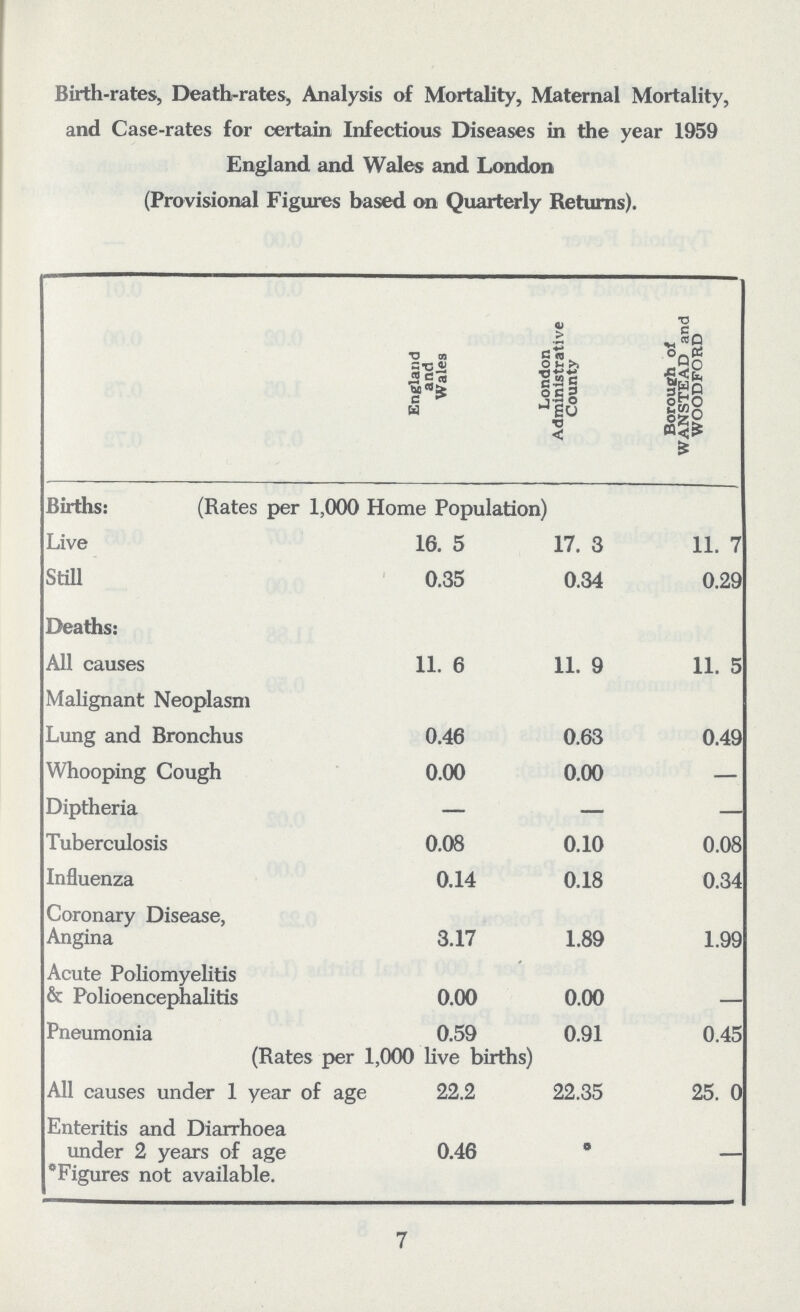 Birth-rates, Death-rates, Analysis of Mortality, Maternal Mortality, and Case-rates for certain Infectious Diseases in the year 1959 England and Wales and London (Provisional Figures based on Quarterly Returns). England and Wales London Administrative County Borough of WANSTEAD and WOODFORD Births: (Rates per 1,000 Home Population) Live 16. 5 17. 3 11. 7 Still 0.35 0.34 0.29 Deaths: All causes 11. 6 11. 9 11. 5 Malignant Neoplasm Lung and Bronchus 0.46 0.63 0.49 Whooping Cough 0.00 0.00 — Diptheria — — — Tuberculosis 0.08 0.10 0.08 Influenza 0.14 0.18 0.34 Coronary Disease, Angina 3.17 1.89 1.99 Acute Poliomyelitis & Polioencephalitis 0.00 0.00 Pneumonia 0.59 0.91 0.45 (Rates per 1,000 live births) All causes under 1 year of age 22.2 22.35 to OT -2- Enteritis and Diarrhoea under 2 years of age 'Figures not available. 0.46 9 — 7