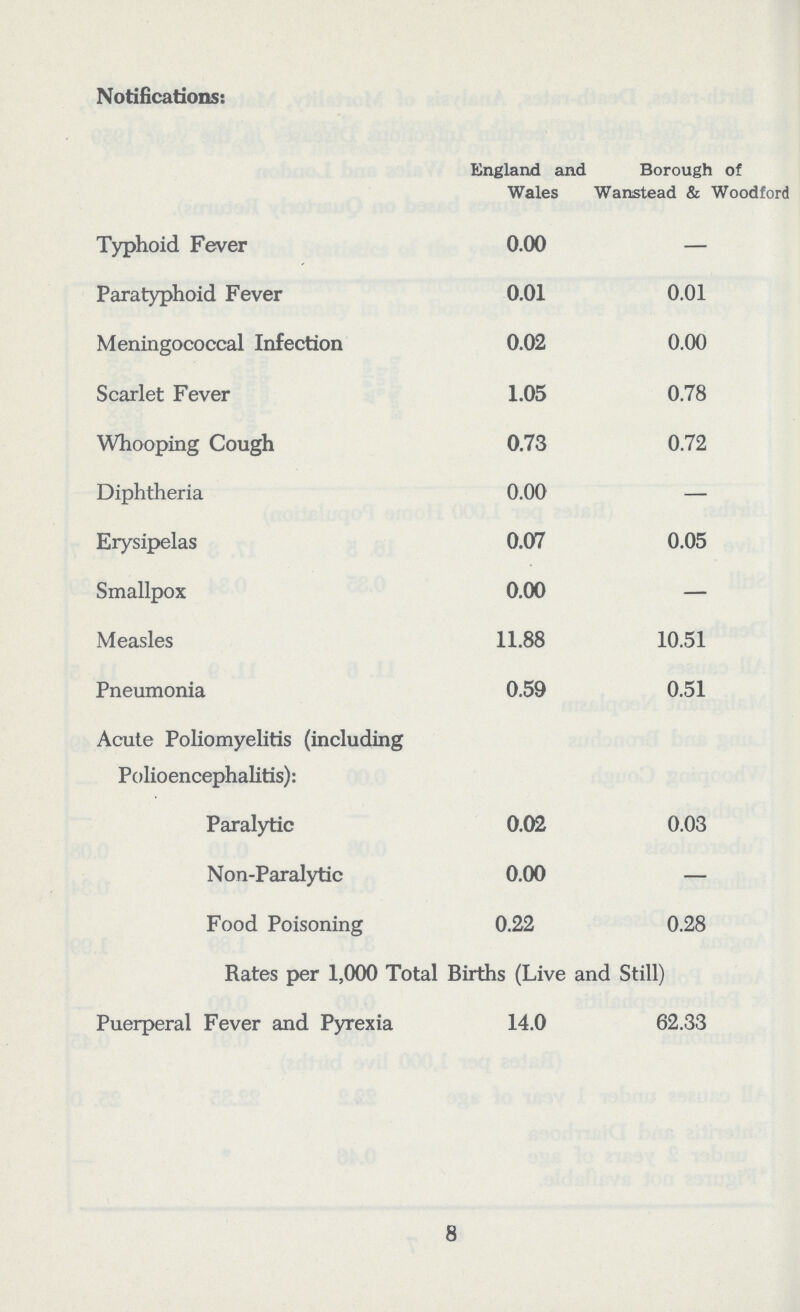 Notifications: England and Wales Borough of Wanstead & Woodford Typhoid Fever 0.00 — Paratyphoid Fever 0.01 0.01 Meningococcal Infection 0.02 0.00 Scarlet Fever 1.05 0.78 Whooping Cough 0.73 0.72 Diphtheria 0.00 — Erysipelas 0.07 0.05 Smallpox 0.00 — Measles 11.88 10.51 Pneumonia 0.59 0.51 Acute Poliomyelitis (including Polioencephalitis): Paralytic 0.02 0.03 Non-Paralytic 0.00 — Food Poisoning 0.22 0.28 Rates per 1,000 Total Births (Live and Still) Puerperal Fever and Pyrexia 14.0 62.33 8