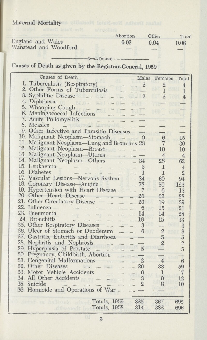 Maternal Mortality Abortion Other Total England and Wales 0.02 0.04 0.06 Wanstead and Woodford — — — Causes of Death as given by the Registrar-General, 1959 Causes of Death Males Females Total 1. Tuberculosis (Respiratory) 2 2 4 2. Other Forms of Tuberculosis - 1 1 3. Syphilitic Disease 2 2 4 4. Diphtheria — — — 5. Whooping Cough — — — 6. Meningococcal Infections — — — 7. Acute Poliomyelitis — — — 8. Measles - - - 9. Other Infective and Parasitic Diseases - - - 10. Malignant Neoplasm— Stomach 9 6 15 11. Malignant Neoplasm— Lung and Bronchus 23 7 30 12. Malignant Neoplasm— Breast — 10 10 13. Malignant Neoplasm— Uterus — 4 4 14. Malignant Neoplasm— Others 34 28 62 15. Leukaemia 3 1 4 16. Diabetes 1 1 2 17. Vascular Lesions— Nervous System 34 60 94 18. Coronary Disease— Angina 73 50 123 19. Hypertension with Heart Disease 7 6 13 20. Other Heart Disease 26 62 88 21. Other Circulatory Disease 20 19 39 22. Influenza 6 15 21 23. Pneumonia 14 14 28 24. Bronchitis 18 15 33 25. Other Respiratory Diseases 3 — 3 26. Ulcer of Stomach or Duodenum 6 2 8 27. Gastritis, Enteritis and Diarrhoea — 5 5 28. Nephritis and Nephrosis — 2 2 29. Hyperplasia of Prostate 5 — 5 30. Pregnancy, Childbirth, Abortion — — — 31. Congenital Malformations 2 4 6 32. Other Diseases 26 33 59 33. Motor Vehicle Accidents 6 1 7 34. All Other Accidents 3 9 12 35. Suicide 2 8 10 36. Homicide and Operations of War — — — Totals, 1959 325 367 692 Totals, 1958 314 382 696 9