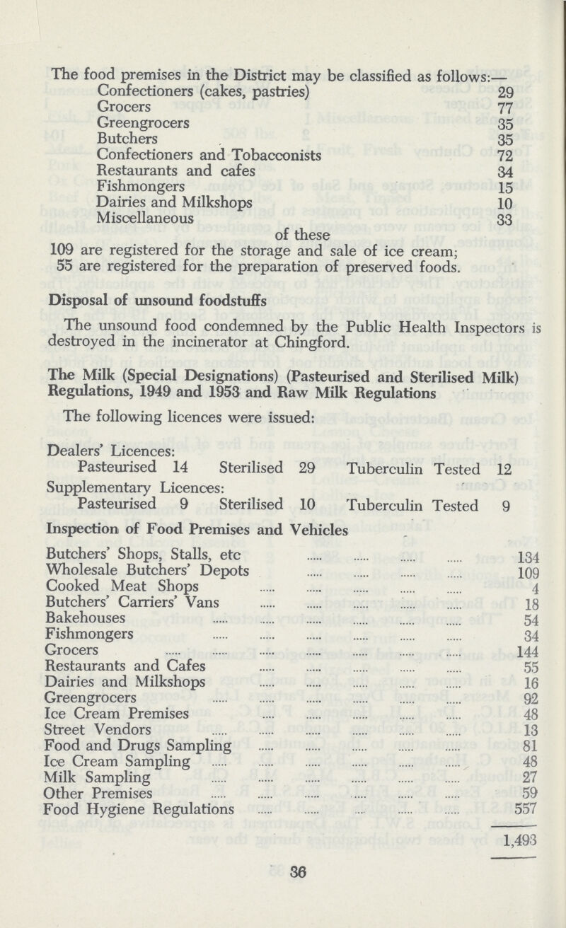 The food premises in the District may be classified as follows:— Confectioners (cakes, pastries) 29 Grocers 77 Greengrocers 35 Butchers 35 Confectioners and Tobacconists 72 Restaurants and cafes 34 Fishmongers 15 Dairies and Milkshops 10 Miscellaneous 33 of these 109 are registered for the storage and sale of ice cream; 55 are registered for the preparation of preserved foods. Disposal of unsound foodstuffs The unsound food condemned by the Public Health Inspectors is destroyed in the incinerator at Chingford. The Milk (Special Designations) (Pasteurised and Sterilised Milk) Regulations, 1949 and 1953 and Raw Milk Regulations The following licences were issued: Dealers' Licences: Pasteurised 14 Sterilised 29 Tuberculin Tested 12 Supplementary Licences: Pasteurised 9 Sterilised 10 Tuberculin Tested 9 Inspection of Food Premises and Vehicles Butchers' Shops, Stalls, etc 134 Wholesale Butchers' Depots 109 Cooked Meat Shops 4 Butchers' Carriers' Vans 18 Bakehouses 54 Fishmongers 34 Grocers 144 Restaurants and Cafes 55 Dairies and Milkshops 16 Greengrocers 92 Ice Cream Premises 48 Street Vendors 13 Food and Drugs Sampling 81 Ice Cream Sampling 48 Milk Sampling 27 Other Premises Food Hygiene Regulations 557 1,493 36