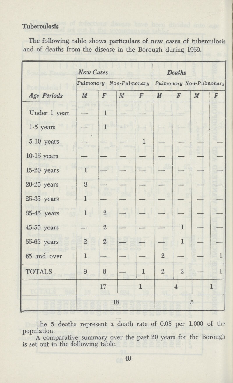 Tuberculosis The following table shows particulars of new cases of tuberculosis and of deaths from the disease in the Borough during 1959. Age Periods New Cases Deaths Pulmonary Non-Pulmonary Pulmonary Non-Pulmonary M F M F M F M F Under 1 year — 1 - - - - - - 1-5 years — 1 - - - - - - 5-10 years — - — 1 — — - — 10-15 years - - - - - - - - 15-20 years 1 - - - - - - - 20-25 years 3 - - - - - - - 25-35 years 1 - - - - - - - 35-45 years 1 2 - - - - - - 45-55 years — 2 — — — 1 — — 55-65 years 2 2 - — — 1 — — 65 and over 1 - - — 2 — — 1 TOTALS 9 8 - 1 2 2 — 1 17 - 1 - 4 - 1 18 5 The 5 deaths represent a death rate of 0.08 per 1,000 of the population. A comparative summary over the past 20 years for the Borough is set out in the following table. 40