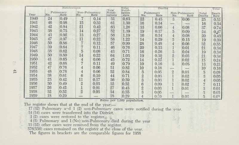 Year N otiricat ions Total Deaths Total Death Pulmonary Non-Pulmonary Tot#' Notifi¬ Notifi cation Pulmonary Non-Pulmonary Total No. Rate No. Rate cations Kate No. Rate No. Rate Deaths Rate 1940 24 0.49 7 0.14 31 0.63 22 0.45 3 0.06 25 0.51 1941 46 0.98 15 0.32 61 1.30 16 0.34 — 16 0.34 1942 42 0.84 21 0.42 63 1.26 33 0.66 4 0.08 37 0.74 1943 38 0.75 14 0.27 52 1.39 19 0.37 5 0.09 24 0.47 1944 43 0.92 13 0.27 56 1.19 16 0.34 4 0.08 20 0.43 1945 47 0.97 11 0.22 58 1.22 14 0.29 5 0.13 19 0.39 1946 50 0.86 7 0.12 57 0.99 28 0.48 4 0.06 32 0.55 1947 39 0.64 7 0.11 46 0.76 20 0,33 1 0.01 21 0.34 1948 38 0.62 5 0.08 43 0.71 16 0.26 3 0.04 19 0.34 1949 50 0.80 14 0.22 64 1.03 19 0.30 2 0.03 21 0.34 1950 41 0.65 4 0.06 45 0.72 14 0.22 1 0.02 15 0.24 1951 42 0.68 7 0.11 49 0.79 10 0.16 3 0.05 13 0.21 1952 47 0.76 4 0.06 51 0.82 10 0.16 - - 10 0.16 1953 48 0.78 4 0.06 52 0.84 3 0.05 2 0.03 5 0.08 1954 38 0.61 6 0.10 44 0.71 2 0.03 1 0.02 3 0.05 1955 25 0.42 11 0.17 36 0.59 3 0.03 1 0.02 4 0.05 19.56 30 0.49 2 0.03 32 0.52 6 0.09 1 0.02 7 0.11 1957 26 0.42 1 0.01 27 0.43 2 0.03 1 0.01 3 0.01 1958 32 0.52 2 0.03 34 0.55 3 0.05 - - 3 0.05 1959 18 0.29 — — 18 0.29 4 0.C6 1 0.02 5 0.08 Rates per 1,000 population. 41 The register shows that at the end of the year:— 17 (82) Pulmonary and 1 (2) non-Pulmonary cases were notified during the year. 34 (34) cases were transferred into the District. 1 (2) cases were restored to the register. 4 (3) Pulmonary and 1 (No) non-Pulmonary died during the year 33 (32) other eases were removed from the register. 576(556) cases remained on the register at the close of the vear. The figures in brackets are the comparable figures for 1958