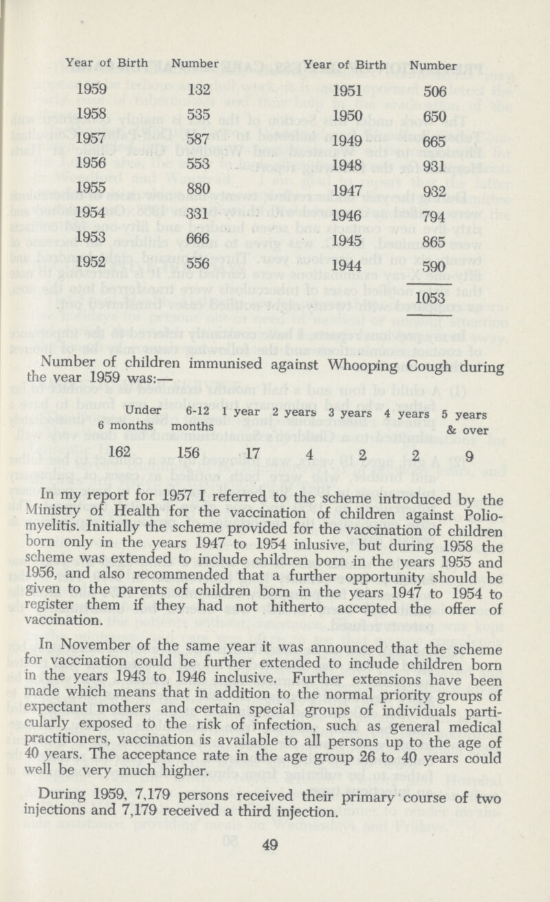 Year of Birth Number Year of Birth Number 1959 132 1951 506 1958 535 1950 650 1957 587 1949 665 1956 553 1948 931 1955 880 1947 932 1954 331 1946 794 1953 666 1945 865 1952 556 1944 590 1053 Number of children immunised against Whooping Cough during the year 1959 was:— Under 6 months 6-12 months 1 year 2 years 3 years 4 years 5 years & over 162 156 17 4 2 2 9 In my report for 1957 I referred to the scheme introduced by the Ministry of Health for the vaccination of children against Polio myelitis. Initially the scheme provided for the vaccination of children born only in the years 1947 to 1954 inlusive, but during 1958 the scheme was extended to include children born in the years 1955 and 1956, and also recommended that a further opportunity should be given to the parents of children born in the years 1947 to 1954 to register them if they had not hitherto accepted the offer of vaccination. In November of the same year it was announced that the scheme for vaccination could be further extended to include children born in the years 1943 to 1946 inclusive. Further extensions have been made which means that in addition to the normal priority groups of expectant mothers and certain special groups of individuals parti cularly exposed to the risk of infection, such as general medical practitioners, vaccination is available to all persons up to the age of 40 years. The acceptance rate in the age group 26 to 40 years could well be very much higher. During 1959, 7,179 persons received their primary course of two injections and 7,179 received a third injection. 49