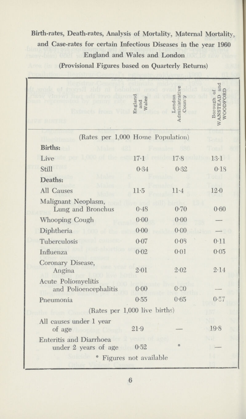 Birth-rates, Death-rates, Analysis of Mortality, Maternal Mortality, and Case-rates for certain Infectious Diseases in the year 1960 England and Wales and London (Provisional Figures based on Quarterly Returns) England and Wales London Administrative County Borough of WANSTEAD and WOODFORD (Rates per 1,000 Home Population) Births: Live 17.1 17.8 13.1 Still 0.34 0.32 0.18 Deaths: All Causes 11.5 11.4 12.0 Malignant Neoplasm, Lung and Bronchus 0.48 0.70 0.60 Whooping Cough 0.00 0.00 — Diphtheria 0.00 0.00 — Tuberculosis 0.07 0.08 0.11 Influenza 0.02 0.01 0.05 Coronary Disease, Angina 2.01 2.02 2.14 Acute Poliomyelitis and Polioencephalitis 0.00 0.00 — Pneumonia 0.55 0.65 0.57 (Rates per 1,000 live births) All causes under 1 year of age 21.9 - 19.8 Enteritis and Diarrhoea under 2 years of age 0.52 * — *Figures not available 6