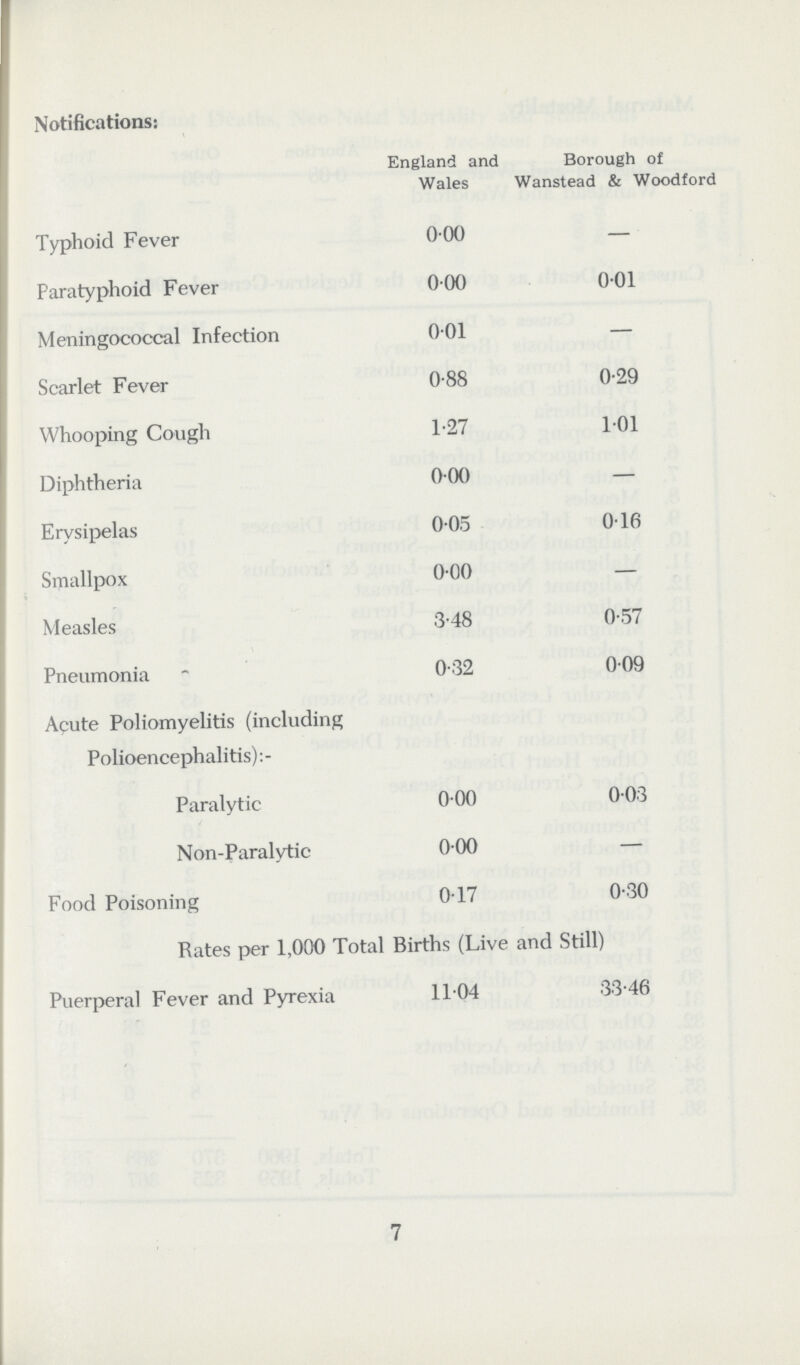 Notifications: England and Wales Borough of Wanstead & Woodford Typhoid Fever 0.00 — Paratyphoid Fever 0.00 0.01 Meningococcal Infection 0.01 — Scarlet Fever 0.88 0.29 Whooping Cough 1.27 1.01 Diphtheria 0.00 — Erysipelas 0.05 0.16 Smallpox 0.00 — Measles 3.48 0.57 Pneumonia 0.32 0.09 Acute Poliomyelitis (including Polioencephalitis):- Paralytic 0.00 0.03 Non-Paralytic 0.00 — Food Poisoning 0.17 0.30 Rates per 1,000 Total Births (Live and Still) Puerperal Fever and Pyrexia 11.04 33.46 7