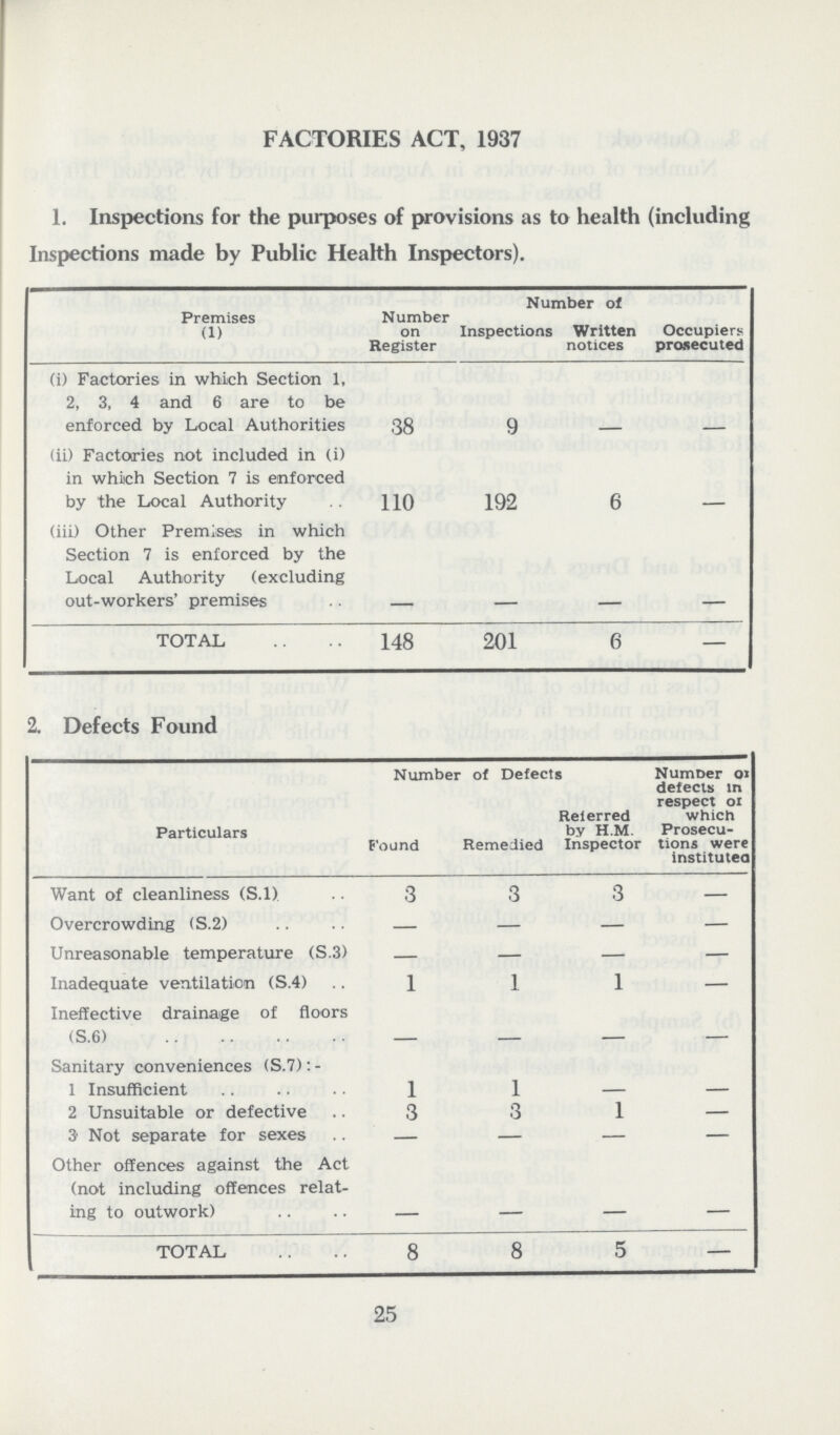 FACTORIES ACT, 1937 1. Inspections for the purposes of provisions as to health (including Inspections made by Public Health Inspectors). Premises (1) Number on Register Number of Inspections Written notices Occupiers prosecuted (i) Factories in which Section 1, 2, 3, 4 and 6 are to be enforced by Local Authorities 38 9 - - (ii) Factories not included in (i) in which Section 7 is enforced by the Local Authority 110 192 6 - (iii) Other Premises in which Section 7 is enforced by the Local Authority (excluding out-workers' premises - - - - TOTAL 148 201 6 — 2. Defects Found Particulars Number of Defects Number of defects in respect or which Prosecu tions were instituted Found Remedied Referred by H.M. Inspector Want of cleanliness (S.l) 3 3 3 — Overcrowding (S.2) — — — — Unreasonable temperature (S.3) — — — — Inadequate ventilation (S.4) 1 1 1 — Ineffective drainage of floors (S.6) - - - - Sanitary conveniences (S.7):- 1 Insufficient 1 1 — — 2 Unsuitable or defective 3 3 1 — 3 Not separate for sexes — — — — Other offences against the Act (not including offences relat ing to outwork) - - - - TOTAL 8 8 5 — 25