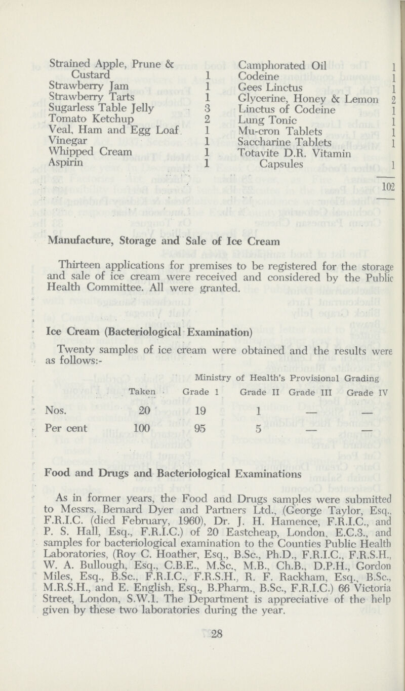 Strained Apple, Prune & Custard 1 Camphorated Oil 1 Codeine 1 Strawberry Jam 1 Gees Linctus 1 Strawberry Tarts 1 Glycerine, Honey & Lemon 2 Sugarless Table Jelly 3 Linctus of Codeine 1 Tomato Ketchup 2 Lung Tonic 1 Veal, Ham and Egg Loaf 1 Mu-cron Tablets 1 Vinegar 1 Saccharine Tablets 1 Whipped Cream 1 Totavite D.R. Vitamin Capsules 1 Aspirin 1 102 Manufacture, Storage and Sale of Ice Cream Thirteen applications for premises to be registered for the storage and sale of ice cream were received and considered by the Public Health Committee. All were granted. Ice Cream (Bacteriological Examination) Twenty samples of ice cream were obtained and the results were as follows:- Ministry of Health's Provisional Grading Taken Grade 1 Grade II Grade III Grade IV Nos. 20 19 1 — — Per cent 100 95 5 - - Food and Drugs and Bacteriological Examinations As in former years, the Food and Drugs samples were submitted to Messrs. Bernard Dyer and Partners Ltd., (George Taylor, Esq., F.R.I.C. (died February, 1960), Dr. J. H. Hamence, F.R.I.C., and P. S. Hall, Esq., F.R.I.C.) of 20 Eastcheap, London, E.C.3., and samples for bacteriological examination to the Counties Public Health Laboratories, (Roy C. Hoather, Esq., B.Sc., Ph.D., F.R.I.C., F.R.S.H., W. A. Bullough, Esq., C.B.E., M.Sc., M.B., Ch.B., D.P.H., Gordon Miles, Esq., B.Sc., F.R.I.C., F.R.S.H., R. F. Rackham, Esq., B.Sc., M.R.S.H., and E. English, Esq., B.Pharm., B.Sc., F.R.I.C.) 66 Victoria Street, London, S.W.1. The Department is appreciative of the help given by these two laboratories during the year. 28