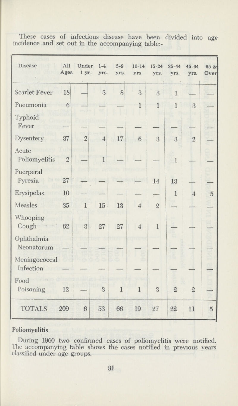 These cases of infectious disease have been divided into age incidence and set out in the accompanying table:- Disease All Ages Under 1 yr. 1-4 yrs. 5-9 yrs. 10-14 yrs. 15-24 yrs. 25-44 yrs. 45-64 yrs. 65 & Over Scarlet Fever 18 - 3 8 3 3 1 — — Pneumonia 6 - — — 1 1 1 3 — Typhoid Fever - - - - - - - - - Dysentery 37 2 4 17 6 3 3 2 — Acute Poliomyelitis 2 - 1 - - - 1 - - Puerperal Pyrexia 27 - - - - 14 13 - - Erysipelas 10 - - - - - 1 4 5 Measles 35 1 15 13 4 2 — — — Whooping Cough 62 3 27 27 4 1 - - - Ophthalmia Neonatorum - - - - - - - - - Meningococcal Infection - - - - - - - - - Food Poisoning 12 — 3 1 1 3 2 2 - TOTALS 209 6 53 66 19 27 22 11 5 Poliomyelitis During 1960 two confirmed cases of poliomyelitis were notified. The accompanying table shows the cases notified in previous years classified under age groups. 31