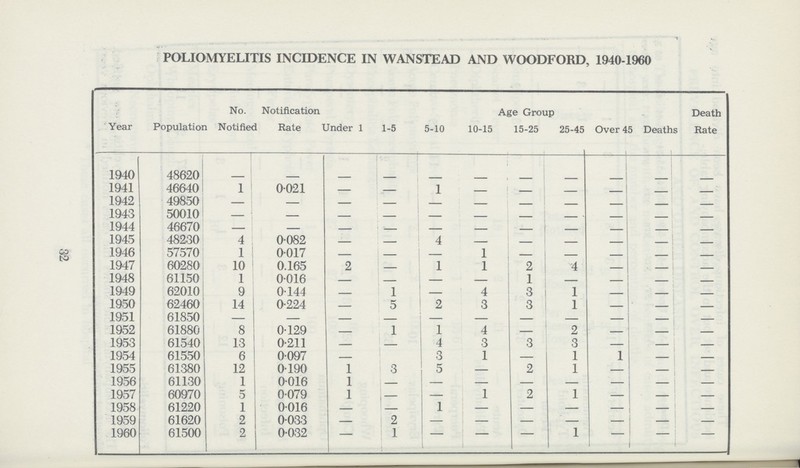 POLIOMYELITIS INCIDENCE IN WANSTEAD AND WOODFORD, 1940-1960 Year Population No. Notified Notified Rate Age Group Deaths Death Rate Under 1 1-5 5-10 10-15 15-25 25-45 Over 45 1940 48620 - - - - - - - - - - - 1941 46640 1 0.021 - - 1 - - - - - - 1942 49850 - - - - - - - - - - - 1943 50010 - - - - - - - - - - - 1944 46670 - - - - - - — - - - - 1945 48230 4 0.082 - - 4 - - - - - - 1946 57570 1 0.017 - - - 1 - - - - - 1947 60280 10 0.165 2 - 1 1 2 4 - — - 1948 61150 1 0.016 - - — — 1 — - - — 1949 62010 9 0.144 - 1 — 4 3 1 - - — 1950 62460 14 0.224 - 5 2 3 3 1 - - — 1951 61850 — - — - — — — — - - — 1952 61880 8 0.129 — 1 1 4 — 2 - - — 1953 61540 13 0.211 - - 4 3 3 3 - - — 1954 61550 6 0.097 - - 3 1 — 1 1 - — 1955 61380 12 0.190 1 3 5 — 2 1 - - — 1956 61130 1 0.016 1 - - - - - - - - 1957 60970 5 0.079 1 - — 1 2 1 - - — 1958 61220 1 0.016 - — 1 - - - - - - 1959 61620 2 0.033 — 2 - - - - - - - 1960 61500 2 0.032 - 1 - - - 1 - - - 32