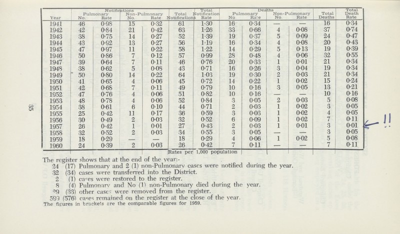 Year Notifications Total Deaths Total Deaths Total Death Rate Pulmonary No. Rate Non-Pulmonary No. Rate Total Notification Notification Rate Pulmonary No Rate Non-Pulmonary No. Rate 1941 46 0.98 15 0.32 61 1.30 16 0.34 - — 16 0.34 1942 42 0.84 21 0.42 63 1.26 33 0.66 4 0.08 37 0.74 1943 38 0.75 14 0.27 52 1.39 19 0.37 5 0.09 24 0.47 1944 43 0.92 13 0.27 56 1.19 16 0.34 4 0.08 20 0.43 1945 47 0.97 11 0.22 58 1.22 14 0.29 5 0.13 19 0.39 1946 50 0.86 7 0.12 57 0.99 28 0.48 4 0.06 32 0.55 1947 39 0.64 7 0.11 46 0.76 20 0.33 1 0.01 21 0.34 1948 38 0.62 5 0.08 43 0.71 16 0.26 3 0.04 19 0.34 1949 50 0.80 14 0.22 64 1.03 19 0.30 2 0.03 21 0.34 1950 41 0.65 4 0.06 45 0.72 14 0.22 1 0.02 15 0.24 1951 42 0.68 7 0.11 49 0.79 10 0.16 3 0.05 13 0.21 1952 47 0.76 4 0.06 51 0.82 10 0.16 — — 10 0.16 1953 48 0.78 4 0.06 52 0.84 3 0.05 2 0.03 5 0.08 1954 38 0.61 6 0.10 44 0.71 2 0.03 1 0.02 3 0.05 1955 25 0.42 11 0.17 36 0.59 3 0.03 1 0.02 4 0.05 1956 30 0.49 2 0.03 32 0.52 6 0.09 1 0.02 7 0.11 1957 26 0.42 1 0.01 27 0.43 2 0.03 1 0.01 3 0.01 1958 32 0.52 2 0.03 34 0.55 3 0.05 — — 3 0.05 1959 18 0.29 - - 18 0.29 4 0.06 1 0.02 5 0.08 1960 24 0.39 2 0.03 26 0.42 7 0.11 — — 7 0.11 Rates per 1,000 population The register shows that at the end of the year:- 24 (17) Pulmonary and 2 (1) non-Pulmonarv cases were notified during the year. 32 (34) cases were transferred into the District. 2 (1) cases were restored to the register. 8 (4) Pulmonary and No (1) non-Pulmonary died during the year. 29 (33) other cases were removed from the register. 599 (576) cases remained on the register at the close of the year. The figures in brackets are the comparable figures for 1959. 35