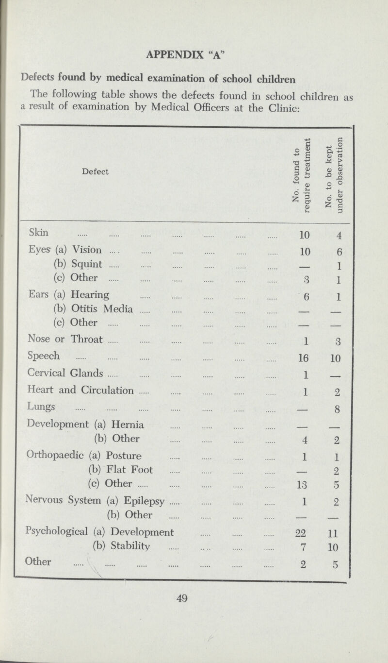 APPENDIX A Defects found by medical examination of school children The following table shows the defects found in school children as a result of examination by Medical Officers at the Clinic: Defect No. found to require treatment No. to be kept under observation Skin 10 4 Eyes (a) Vision 10 6 (b) Squint — 1 (c) Other 3 1 Ears (a) Hearing 6 1 (b) Otitis Media — — (c) Other — — Nose or Throat 1 3 Speech 16 10 Cervical Glands 1 — Heart and Circulation 1 2 Lungs — 8 Development (a) Hernia — — (b) Other 4 2 Orthopaedic (a) Posture 1 1 (b) Flat Foot — 2 (c) Other 13 5 Nervous System (a) Epilepsy 1 2 (b) Other — — Psychological (a) Development 22 11 (b) Stability 7 10 Other 2 5 49