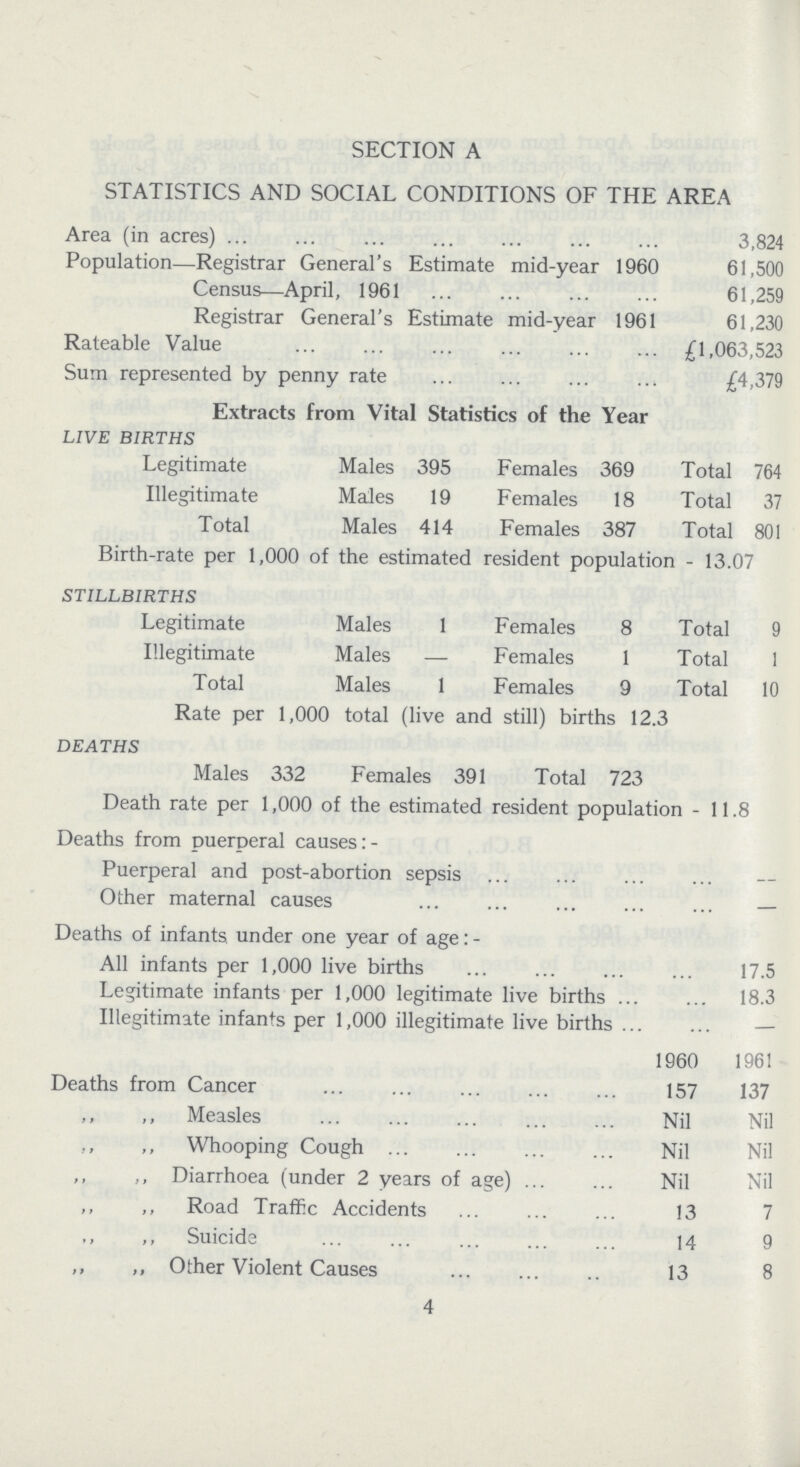 SECTION A STATISTICS AND SOCIAL CONDITIONS OF THE AREA Area (in acres) 3,824 Population—Registrar General's Estimate mid-year 1960 61,500 Census—April, 1961 61,259 Registrar General's Estimate mid-year 1961 61,230 Rateable Value £1,063,523 Sum represented by penny rate £4,379 Extracts from Vital Statistics of the Year LIVE BIRTHS Legitimate Males 395 Females 369 Total 764 Illegitimate Males 19 Females 18 Total 37 Total Males 414 Females 387 Total 801 Birth-rate per 1,000 of the estimated resident population - 13.07 STILLBIRTHS Legitimate Males 1 Females 8 Total 9 Illegitimate Males — Females 1 Total 1 Total Males 1 Females 9 Total 10 Rate per 1,000 total (live and still) births 12.3 DEATHS Males 332 Females 391 Total 723 Death rate per 1,000 of the estimated resident population -11.8 Deaths from puerperal causes Puerperal and post-abortion sepsis Other maternal causes — Deaths of infants under one year of age:- All infants per 1,000 live births 17.5 Legitimate infants per 1,000 legitimate live births 18.3 Illegitimate infants per 1,000 illegitimate live births — 1960 1961 Deaths from Cancer 157 137 ,, ,, Measles Nil Nil Whooping Cough Nil Nil ,, ,, Diarrhoea (under 2 years of age) Nil Nil ,, ,, Road Traffic Accidents 13 7 Suicide 14 9 ,, ,, Other Violent Causes 13 8 4