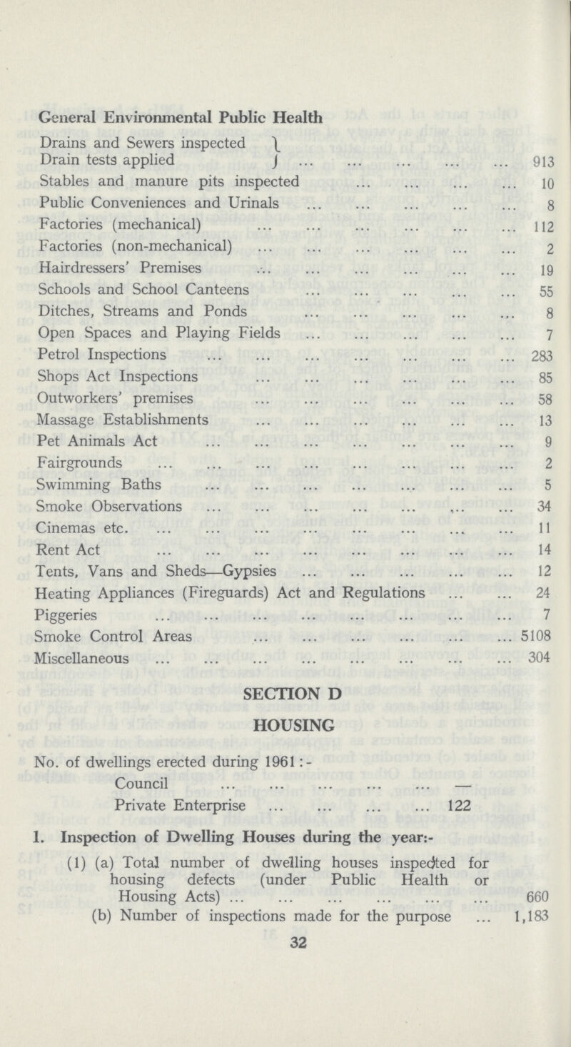 General Environmental Public Health Drains and Sewers inspected Drain tests applied J 913 Stables and manure pits inspected 10 Public Conveniences and Urinals 8 Factories (mechanical) 112 Factories (non-mechanical) 2 Hairdressers' Premises 19 Schools and School Canteens 55 Ditches, Streams and Ponds 8 Open Spaces and Playing Fields 7 Petrol Inspections 283 Shops Act Inspections 85 Outworkers' premises 58 Massage Establishments 13 Pet Animals Act 9 Fairgrounds 2 Swimming Baths 5 Smoke Observations 34 Cinemas etc. 11 Rent Act 14 Tents, Vans and Sheds—Gypsies 12 Heating Appliances (Fireguards) Act and Regulations 24 Piggeries 7 Smoke Control Areas 5108 Miscellaneous 304 SECTION D HOUSING No. of dwellings erected during 1961 Council Private Enterprise 122 1. Inspection of Dwelling Houses during the year:- (1) (a) Total number of dwelling houses inspected for housing defects (under Public Health or Housing Acts) 660 (b) Number of inspections made for the purpose 1,183 32